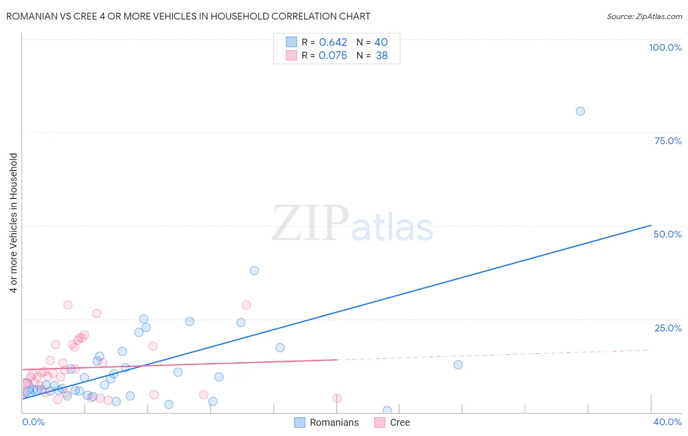 Romanian vs Cree 4 or more Vehicles in Household