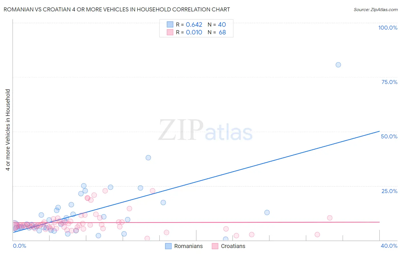 Romanian vs Croatian 4 or more Vehicles in Household