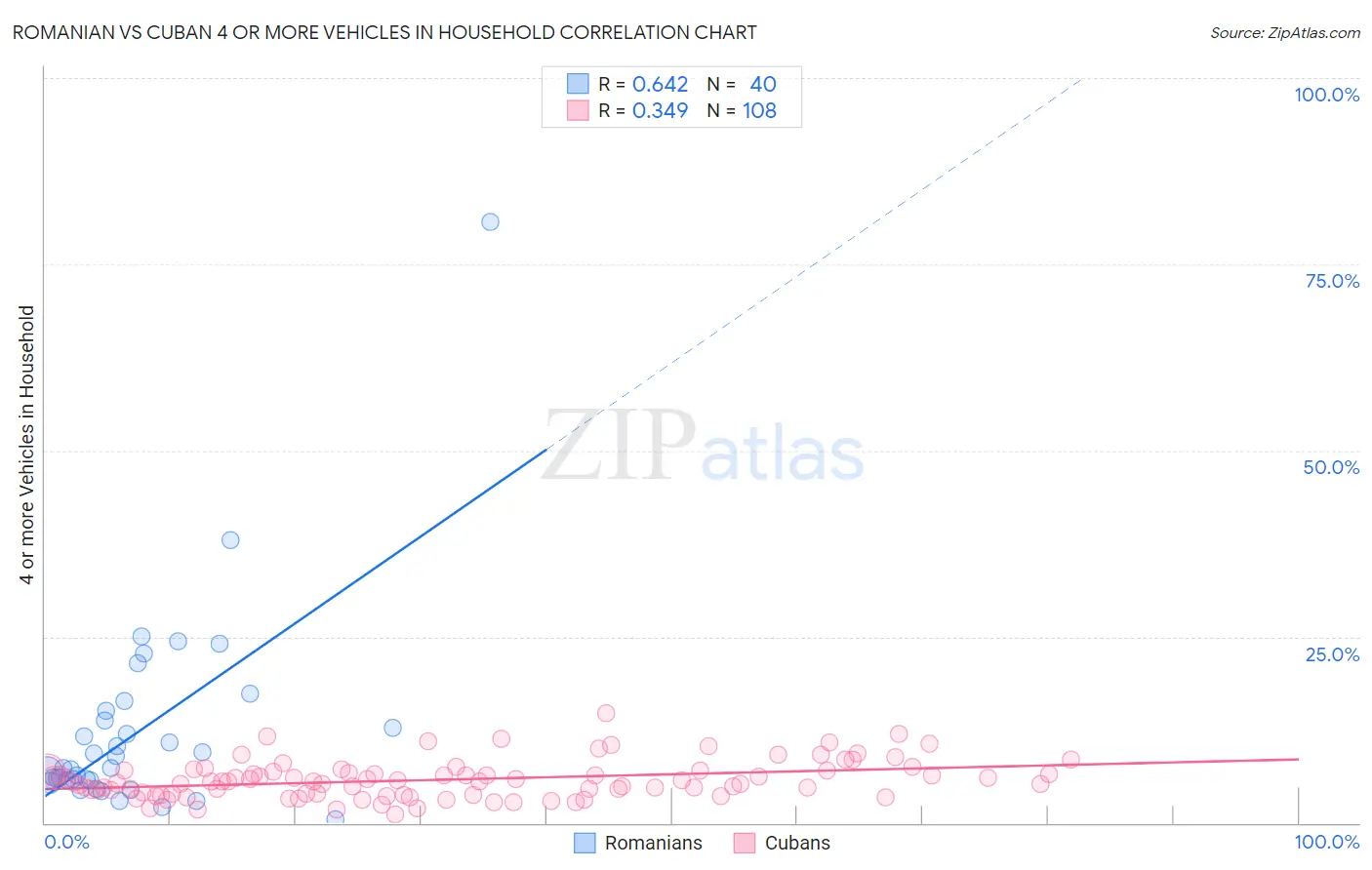 Romanian vs Cuban 4 or more Vehicles in Household