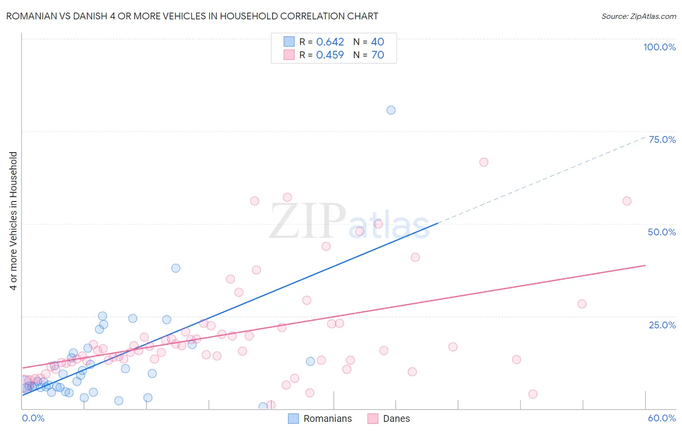 Romanian vs Danish 4 or more Vehicles in Household