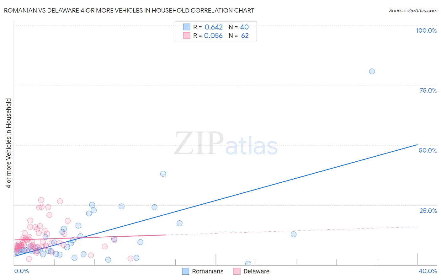 Romanian vs Delaware 4 or more Vehicles in Household