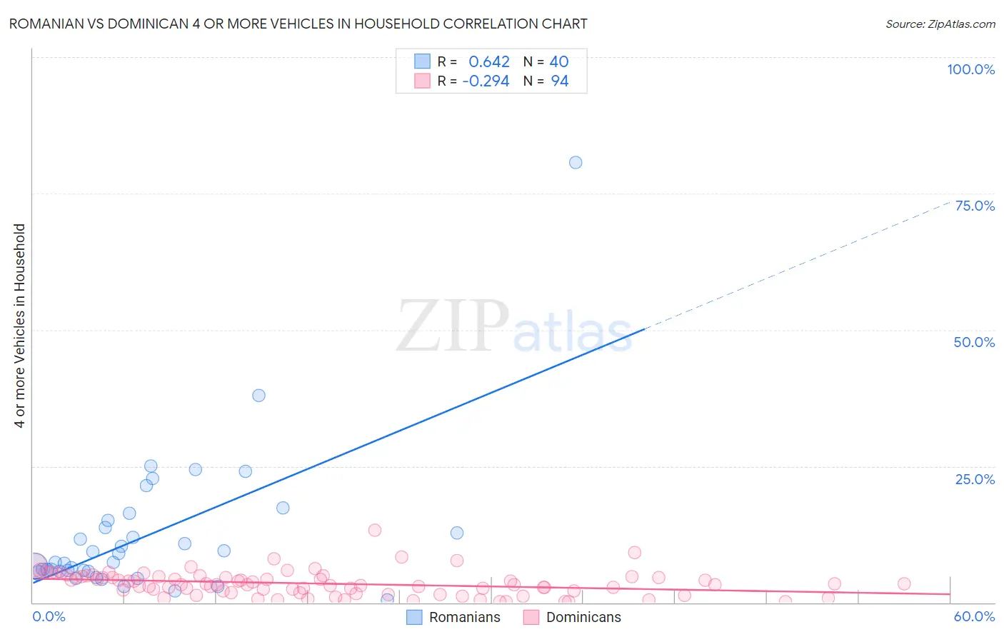 Romanian vs Dominican 4 or more Vehicles in Household