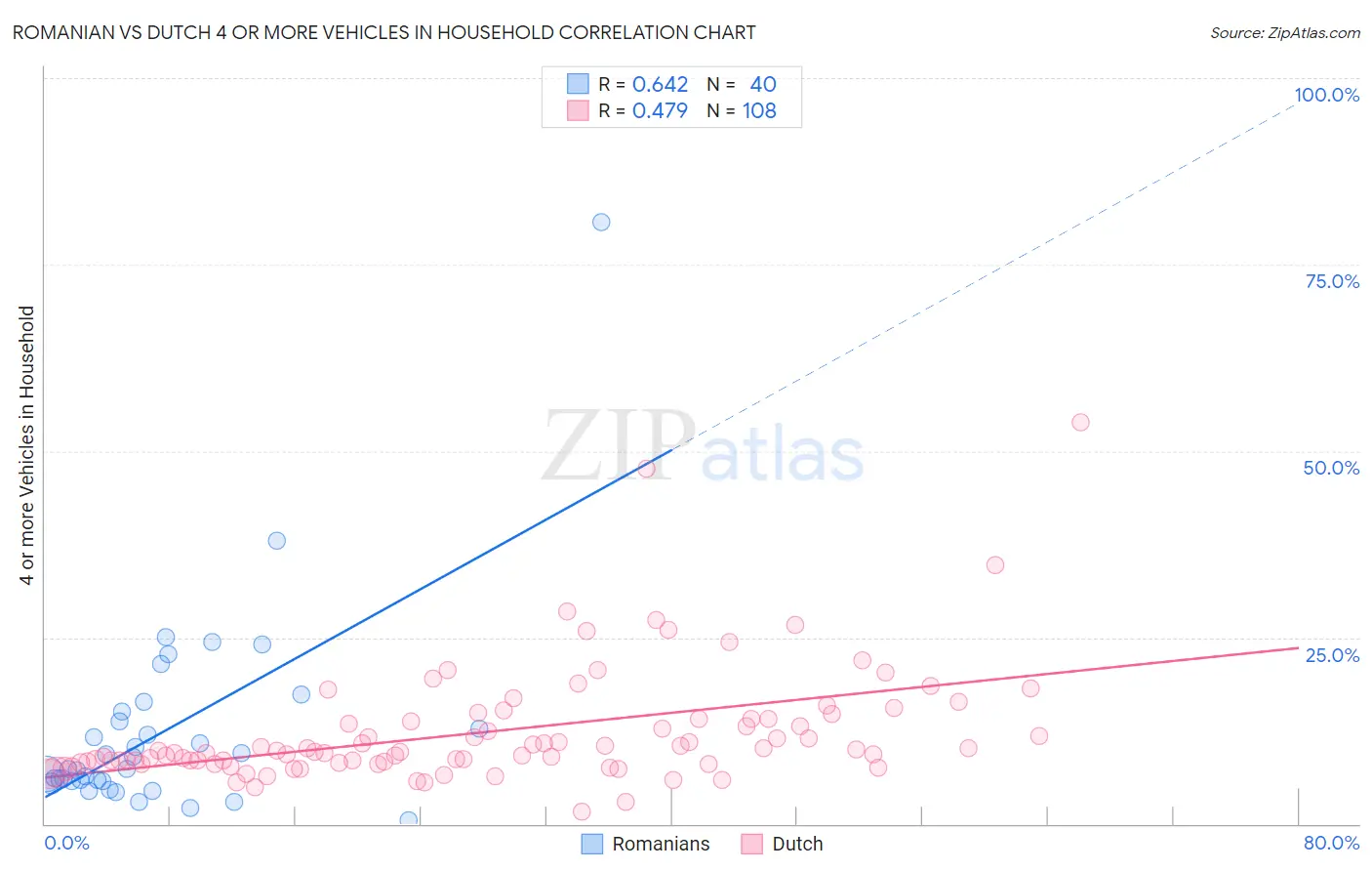 Romanian vs Dutch 4 or more Vehicles in Household