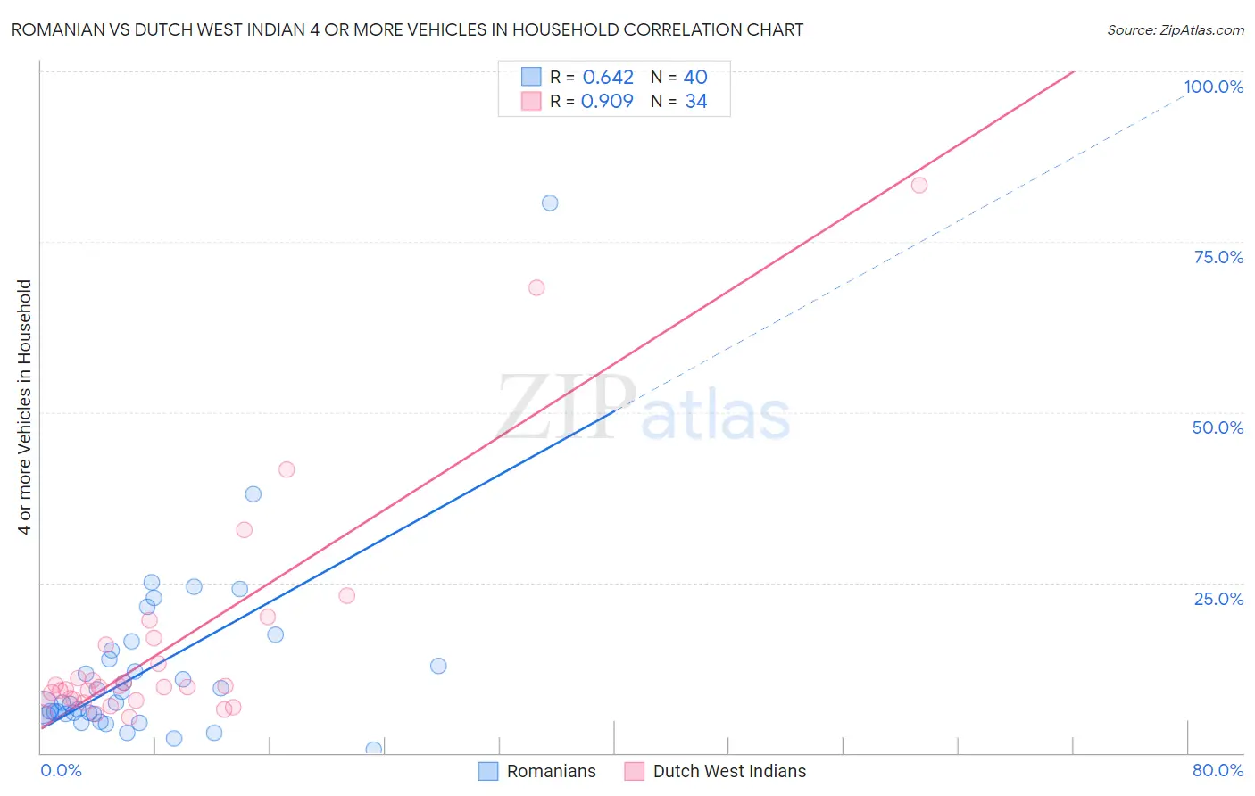 Romanian vs Dutch West Indian 4 or more Vehicles in Household