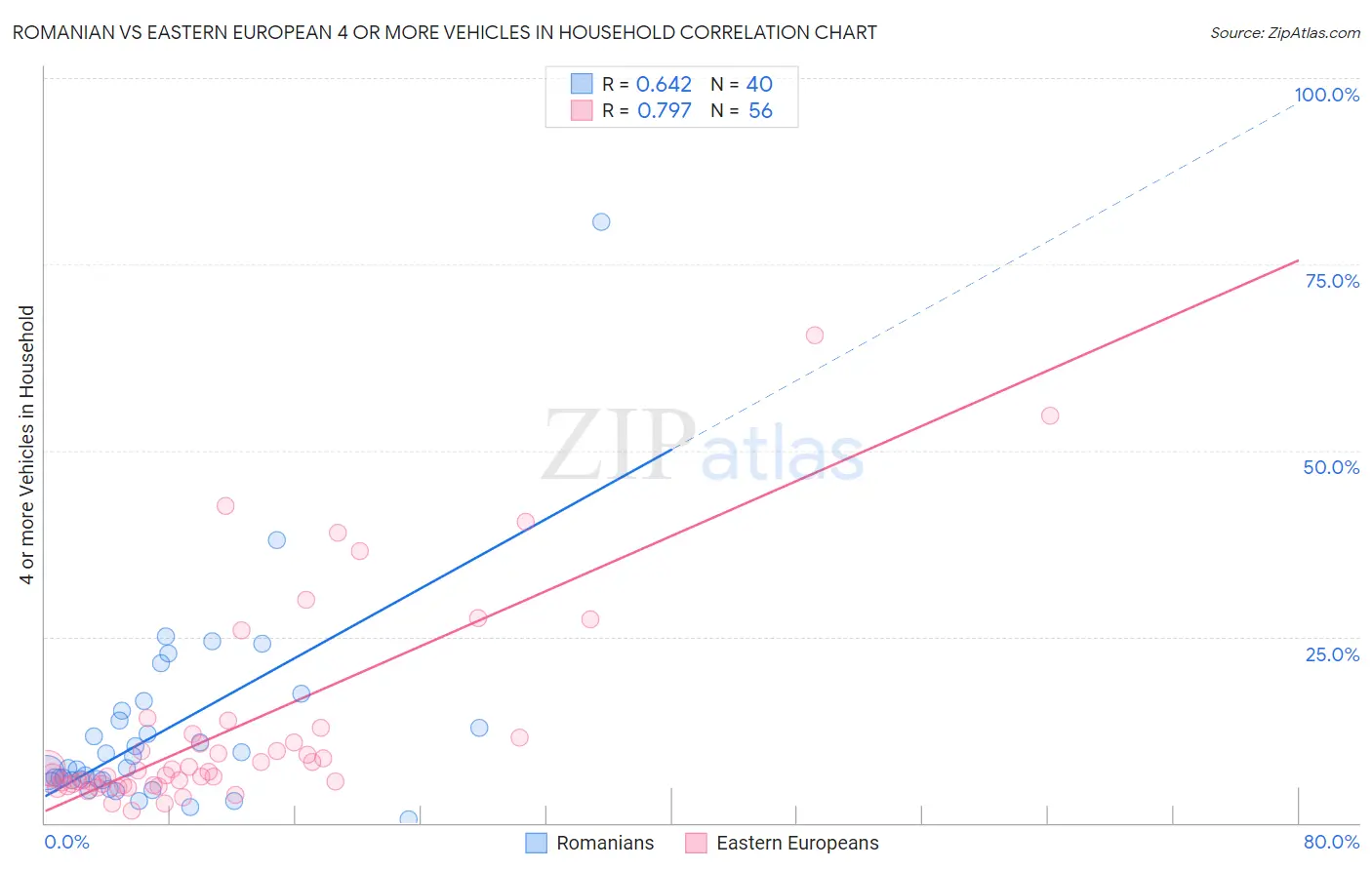 Romanian vs Eastern European 4 or more Vehicles in Household
