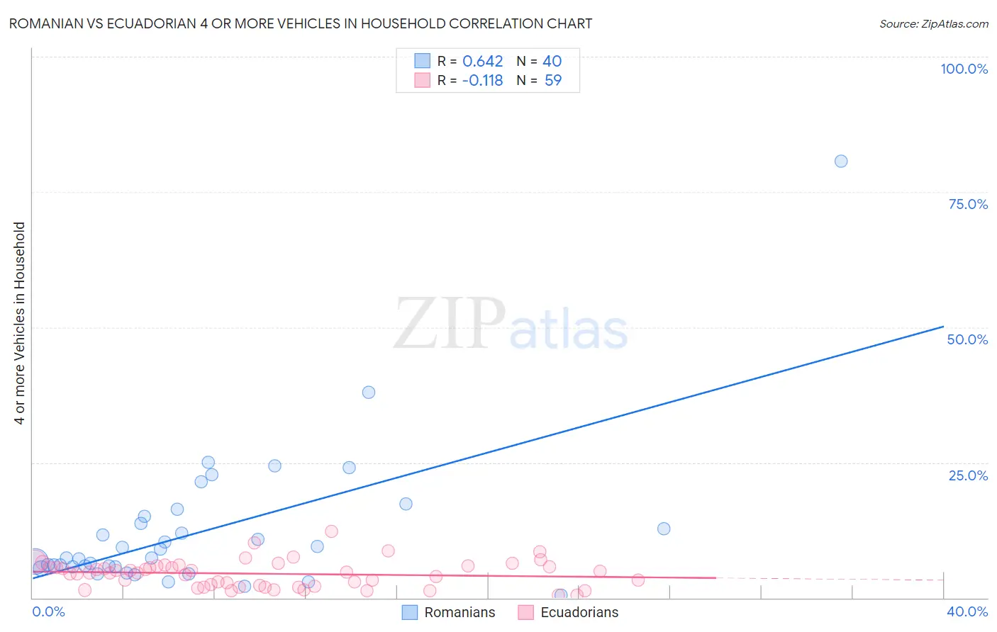 Romanian vs Ecuadorian 4 or more Vehicles in Household