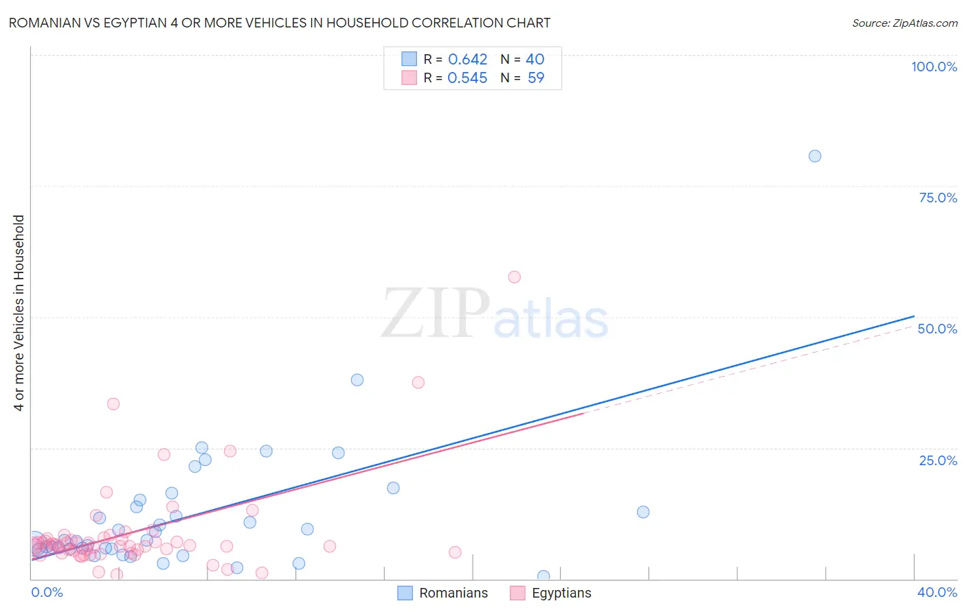 Romanian vs Egyptian 4 or more Vehicles in Household
