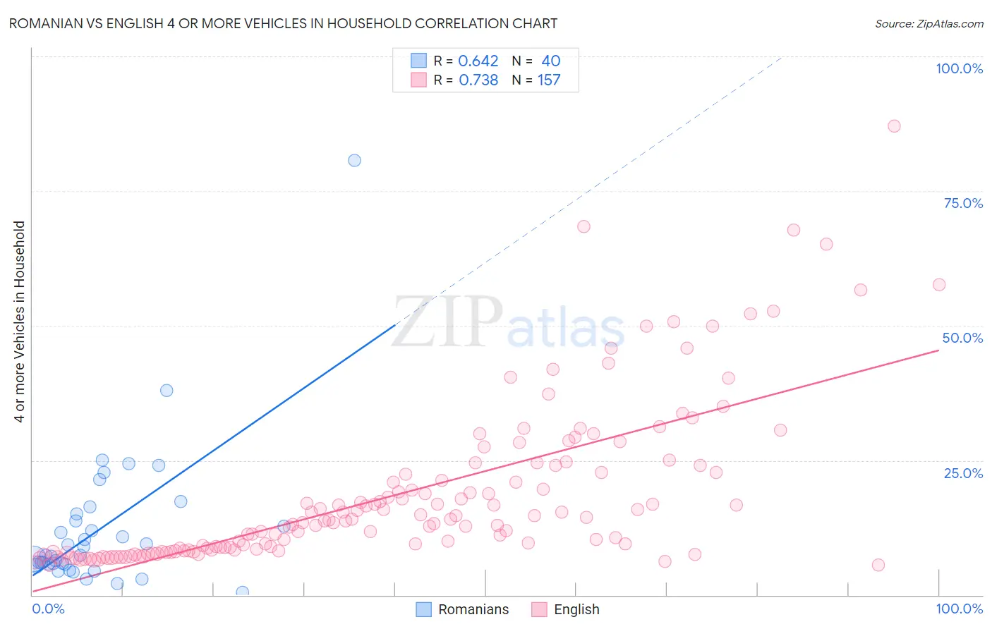 Romanian vs English 4 or more Vehicles in Household