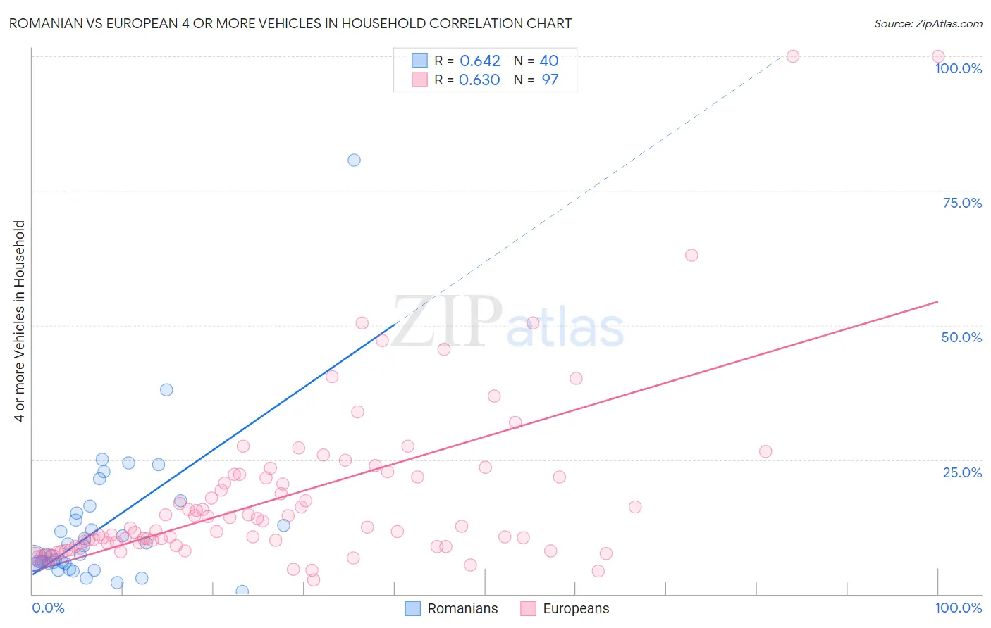 Romanian vs European 4 or more Vehicles in Household