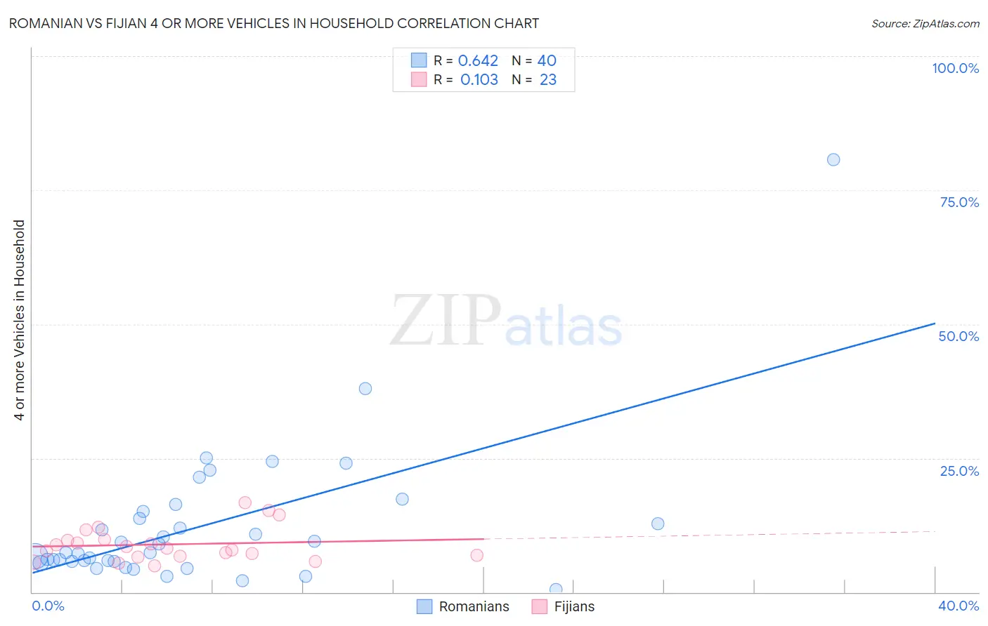 Romanian vs Fijian 4 or more Vehicles in Household