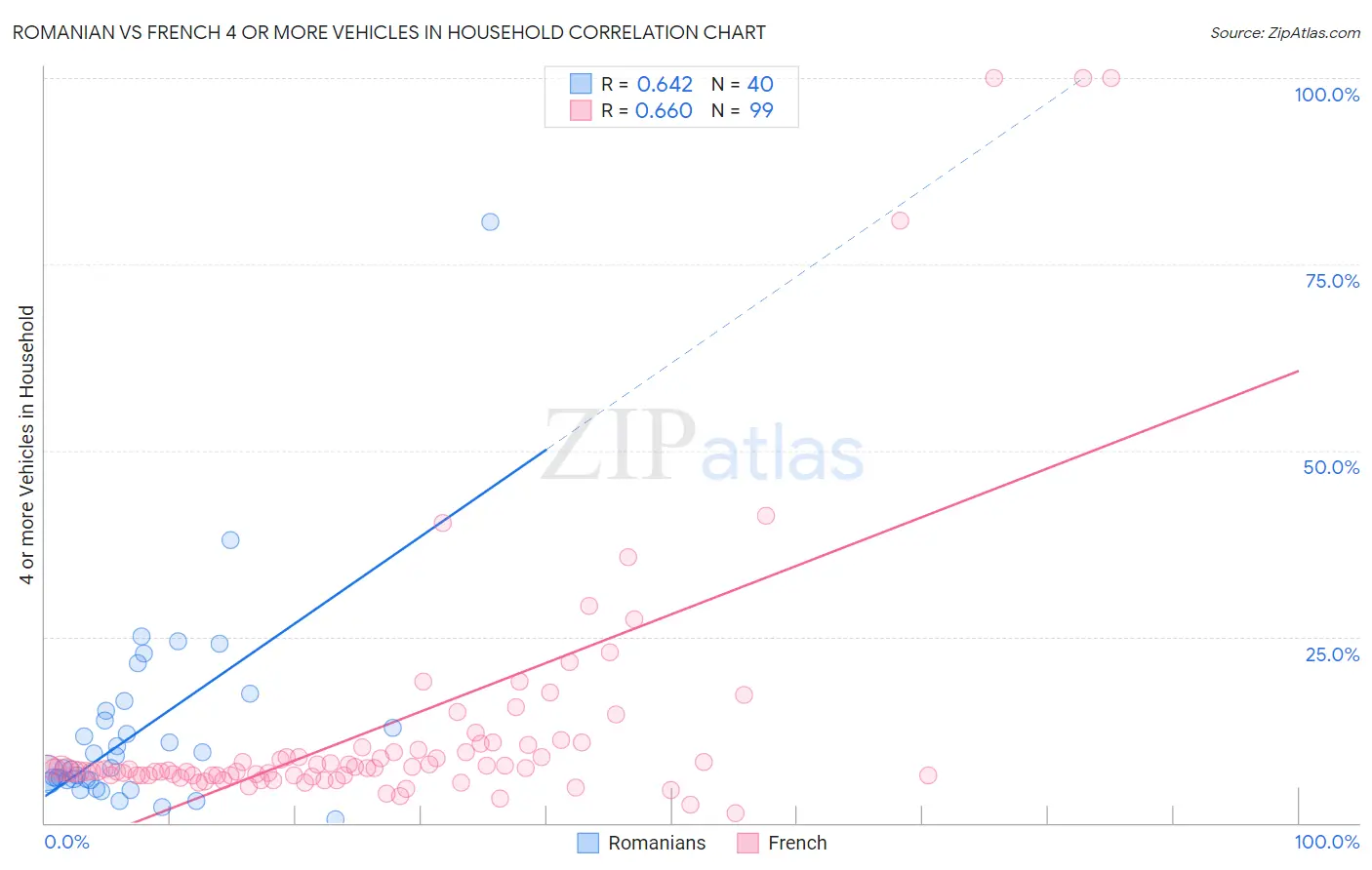 Romanian vs French 4 or more Vehicles in Household