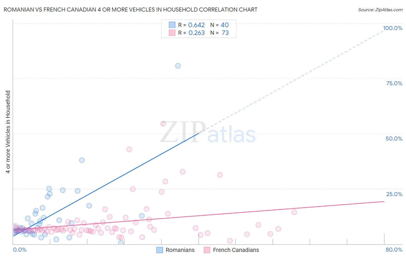 Romanian vs French Canadian 4 or more Vehicles in Household