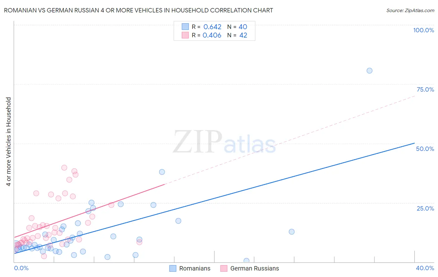 Romanian vs German Russian 4 or more Vehicles in Household