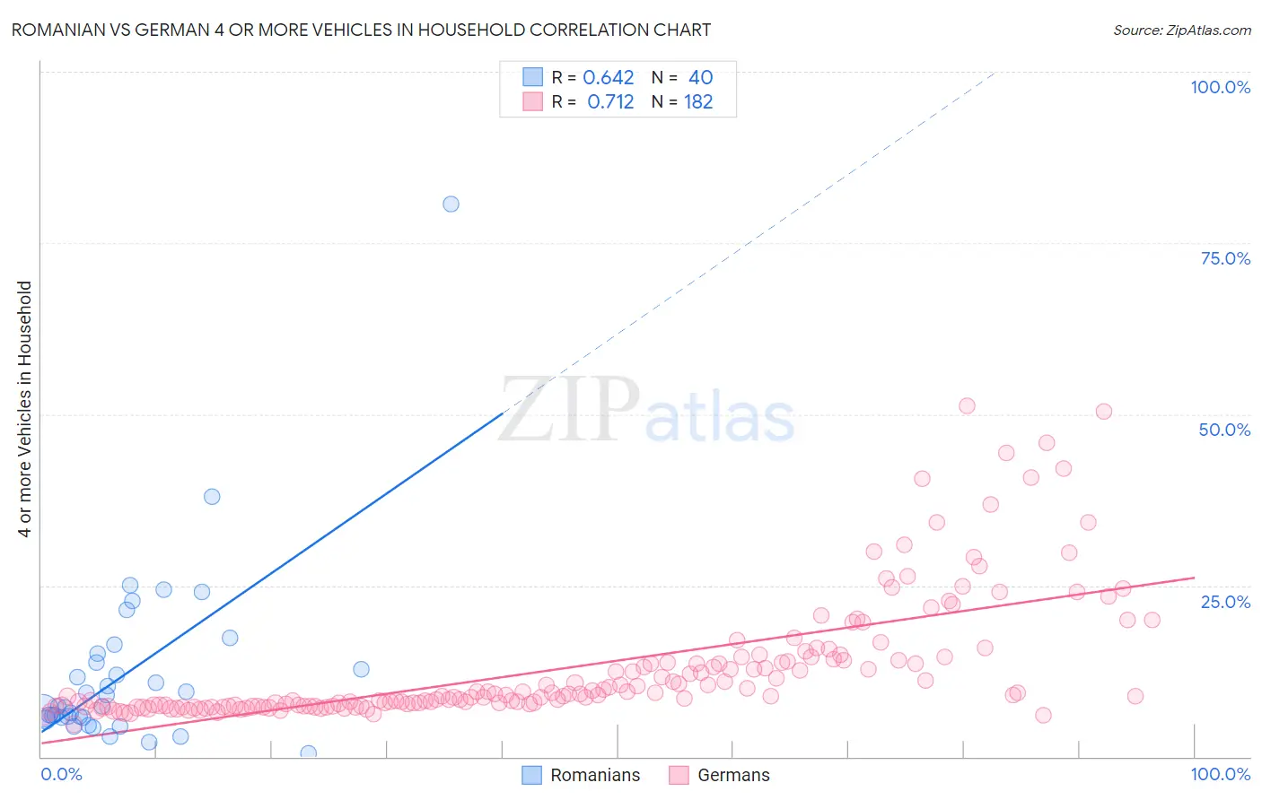 Romanian vs German 4 or more Vehicles in Household