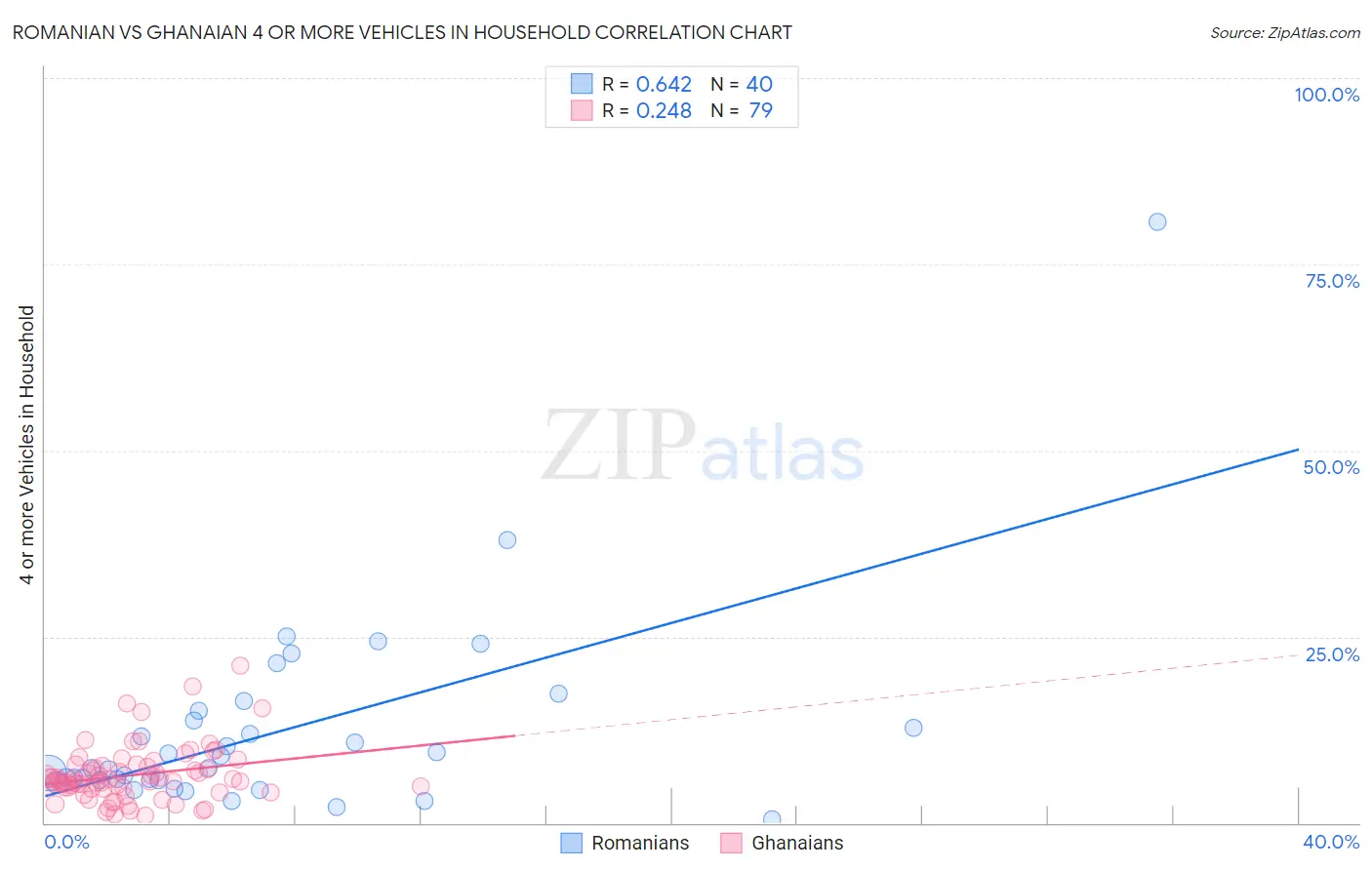 Romanian vs Ghanaian 4 or more Vehicles in Household