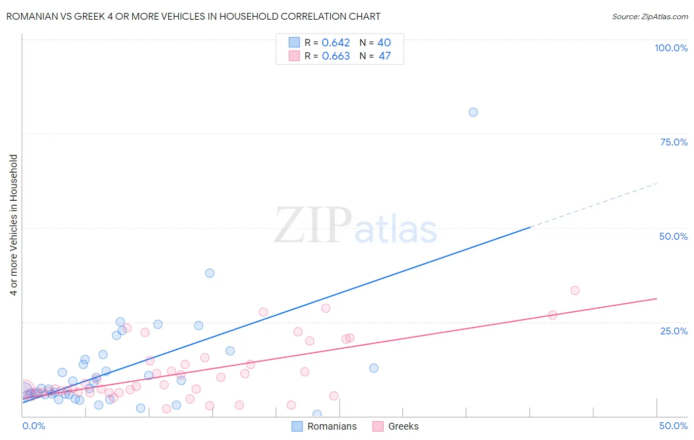 Romanian vs Greek 4 or more Vehicles in Household