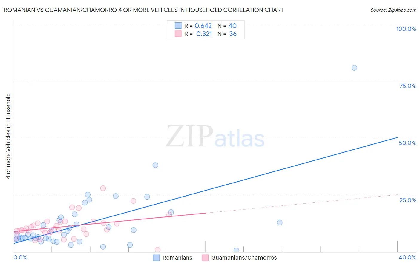 Romanian vs Guamanian/Chamorro 4 or more Vehicles in Household