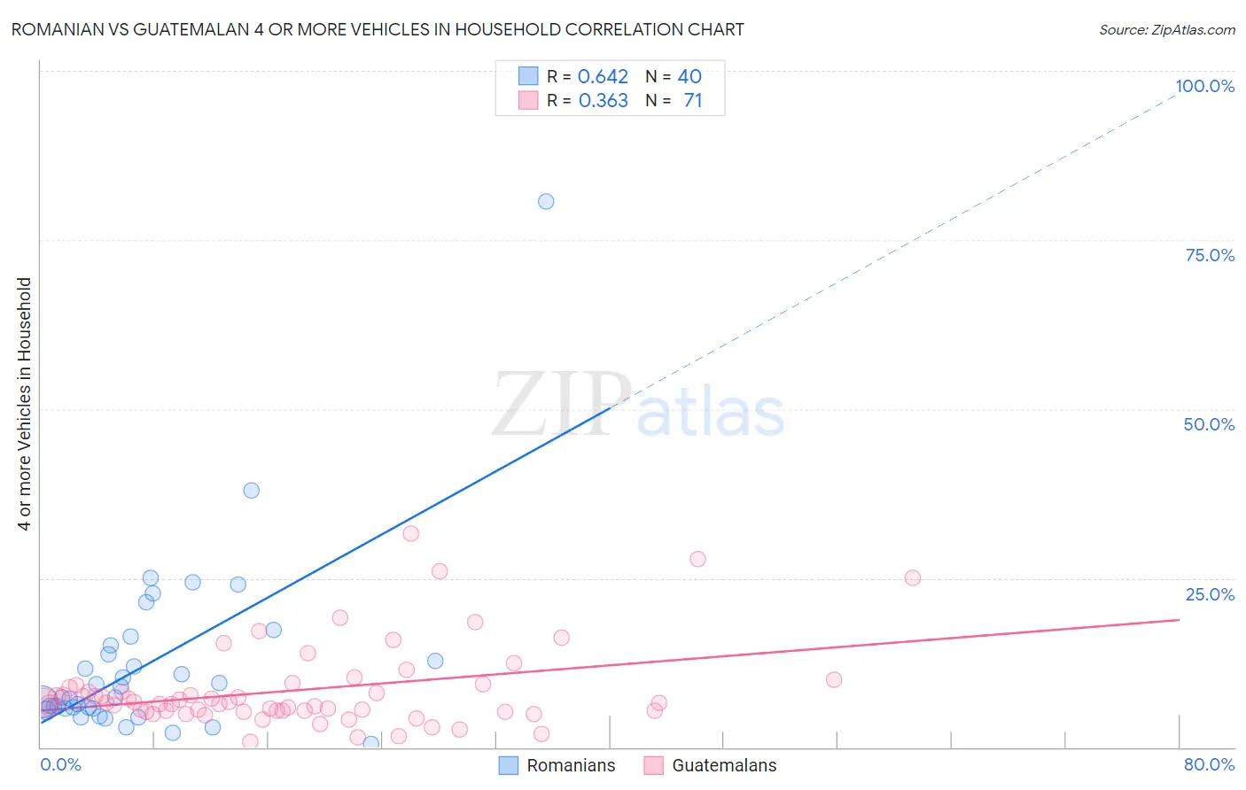 Romanian vs Guatemalan 4 or more Vehicles in Household