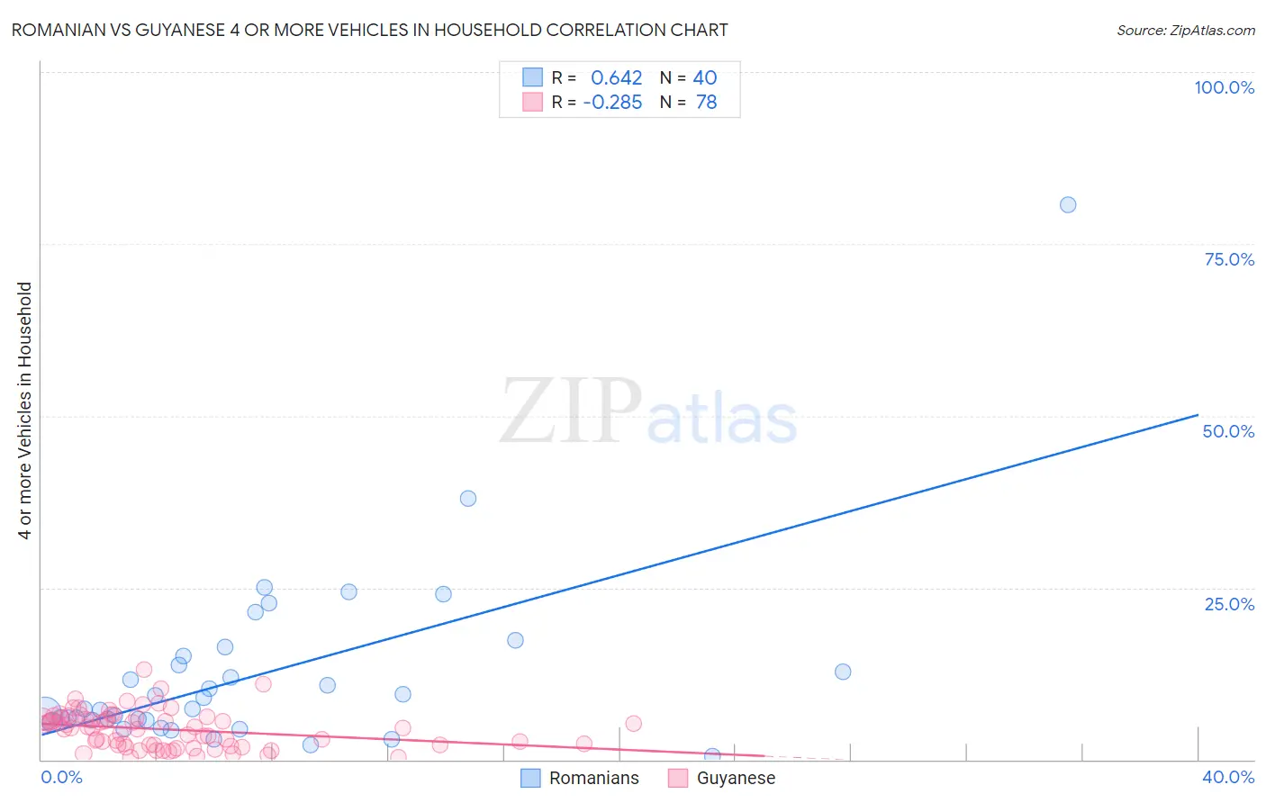 Romanian vs Guyanese 4 or more Vehicles in Household