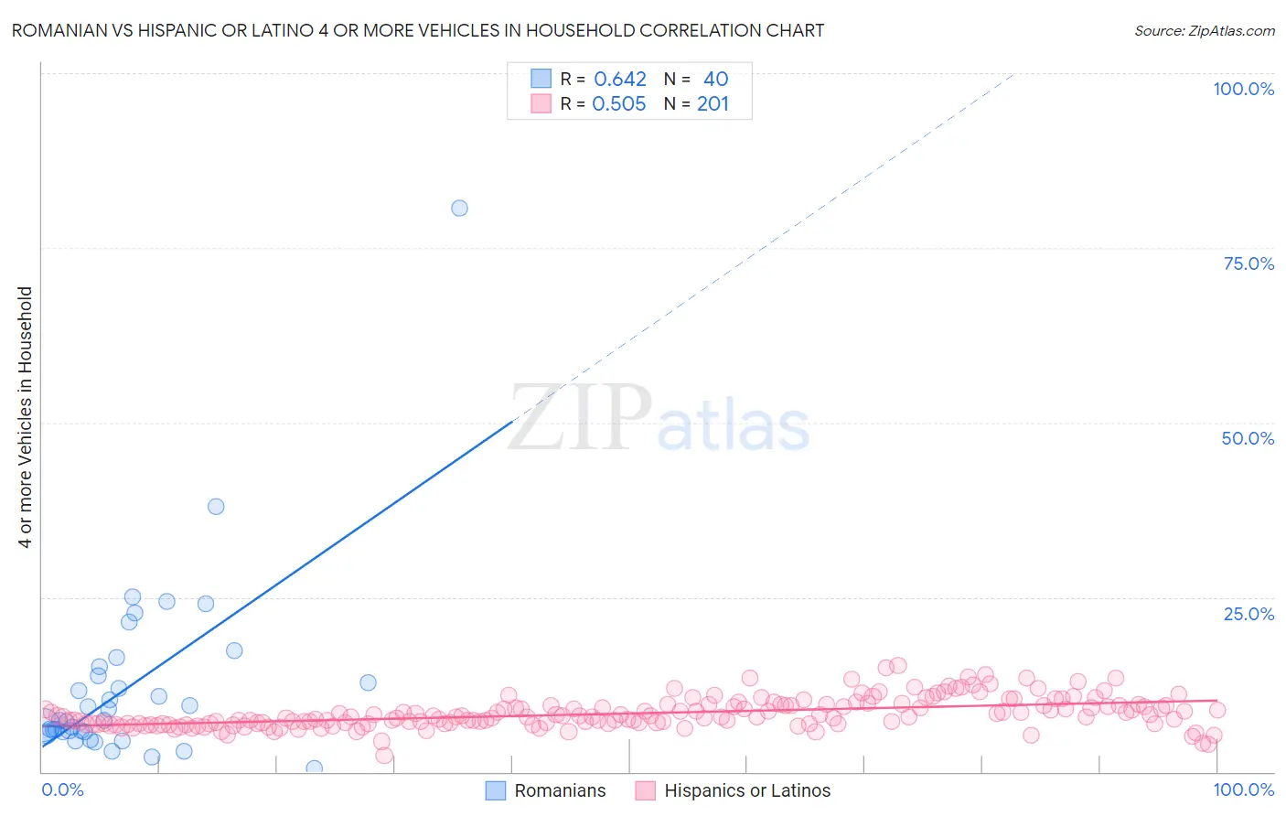 Romanian vs Hispanic or Latino 4 or more Vehicles in Household