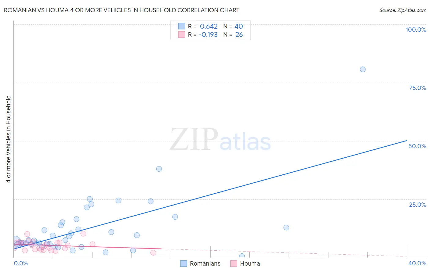 Romanian vs Houma 4 or more Vehicles in Household