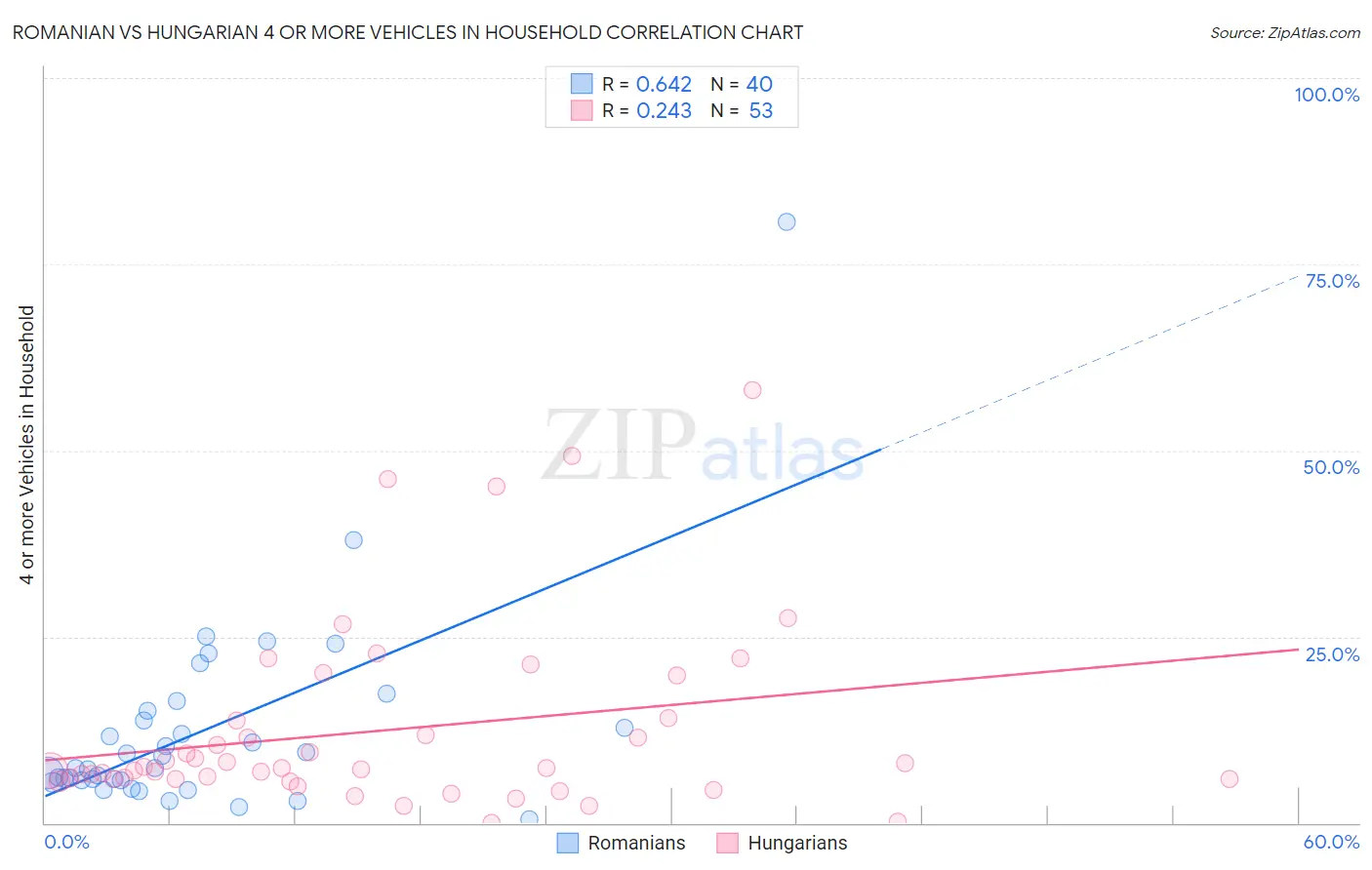 Romanian vs Hungarian 4 or more Vehicles in Household