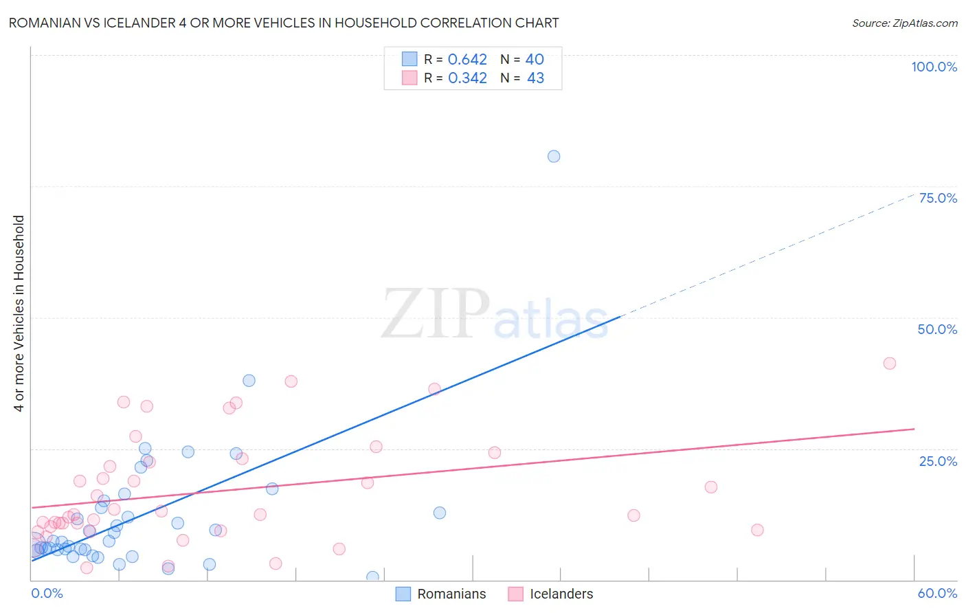 Romanian vs Icelander 4 or more Vehicles in Household
