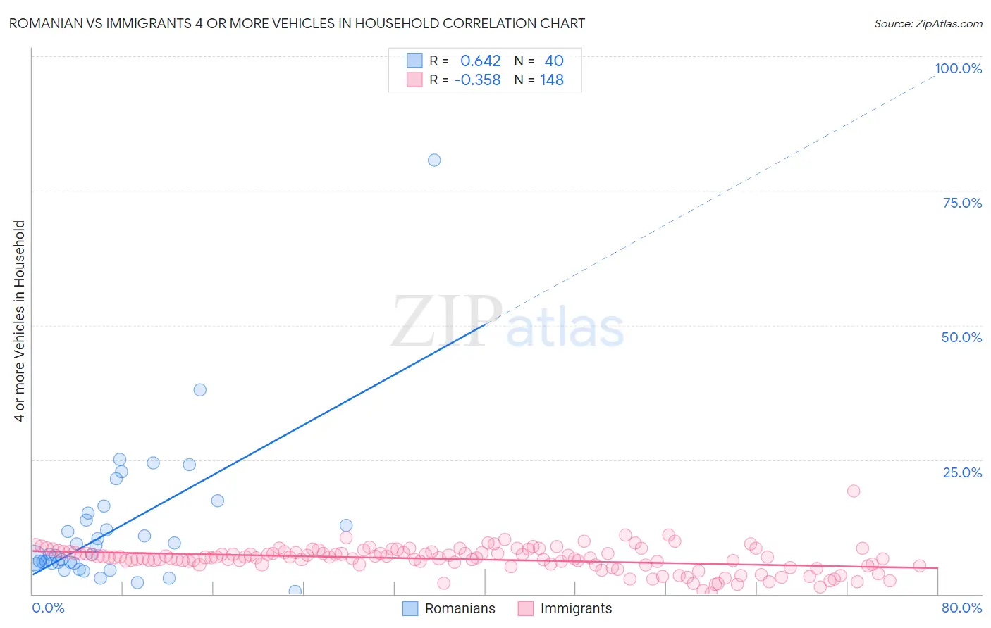 Romanian vs Immigrants 4 or more Vehicles in Household