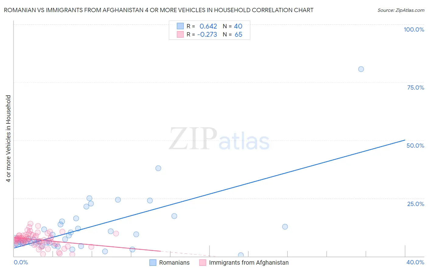 Romanian vs Immigrants from Afghanistan 4 or more Vehicles in Household