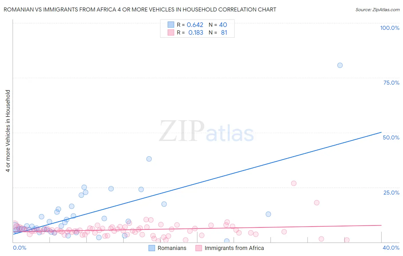 Romanian vs Immigrants from Africa 4 or more Vehicles in Household
