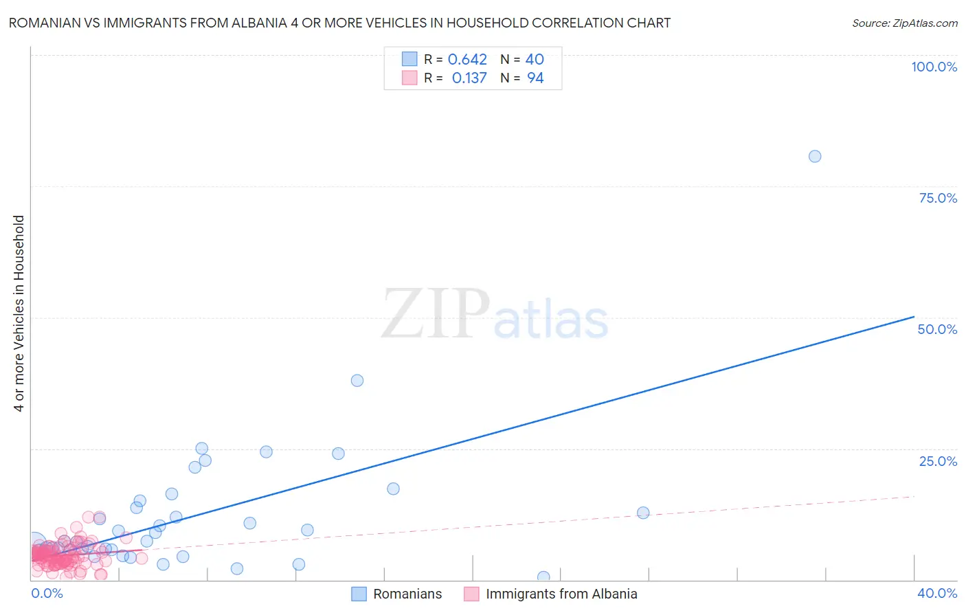 Romanian vs Immigrants from Albania 4 or more Vehicles in Household