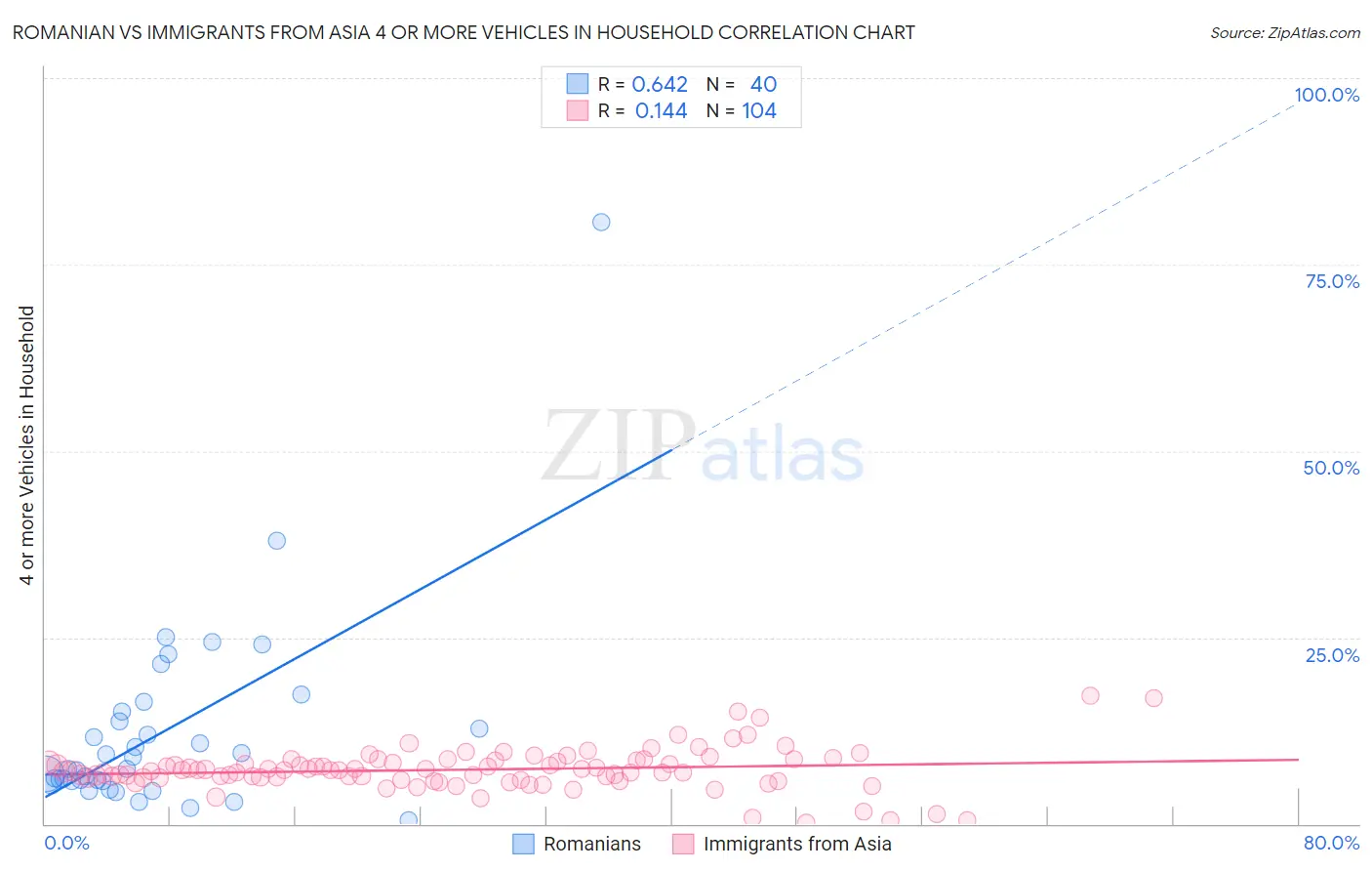 Romanian vs Immigrants from Asia 4 or more Vehicles in Household