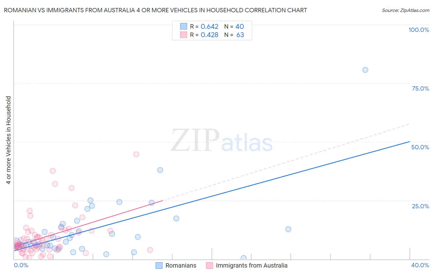 Romanian vs Immigrants from Australia 4 or more Vehicles in Household