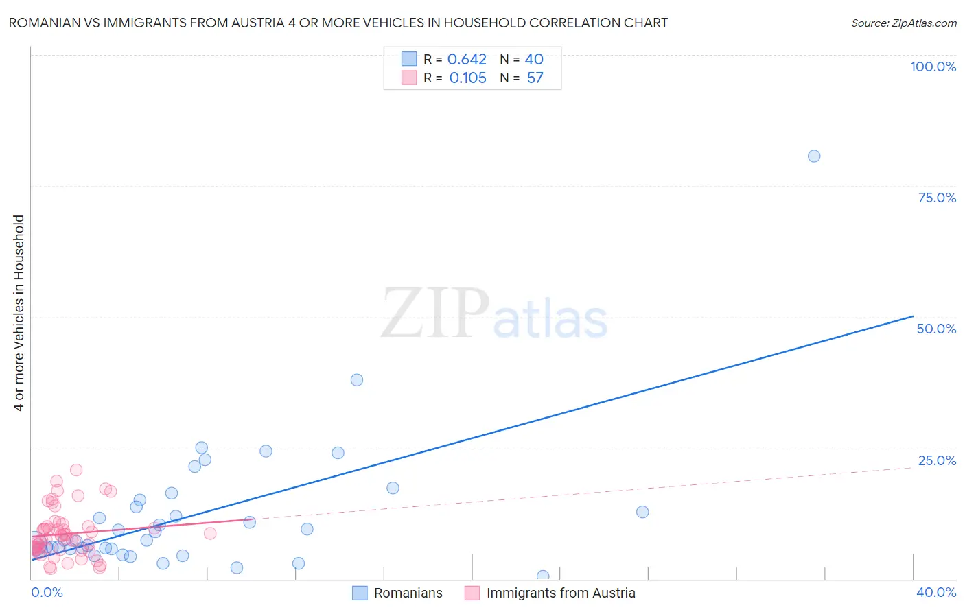 Romanian vs Immigrants from Austria 4 or more Vehicles in Household
