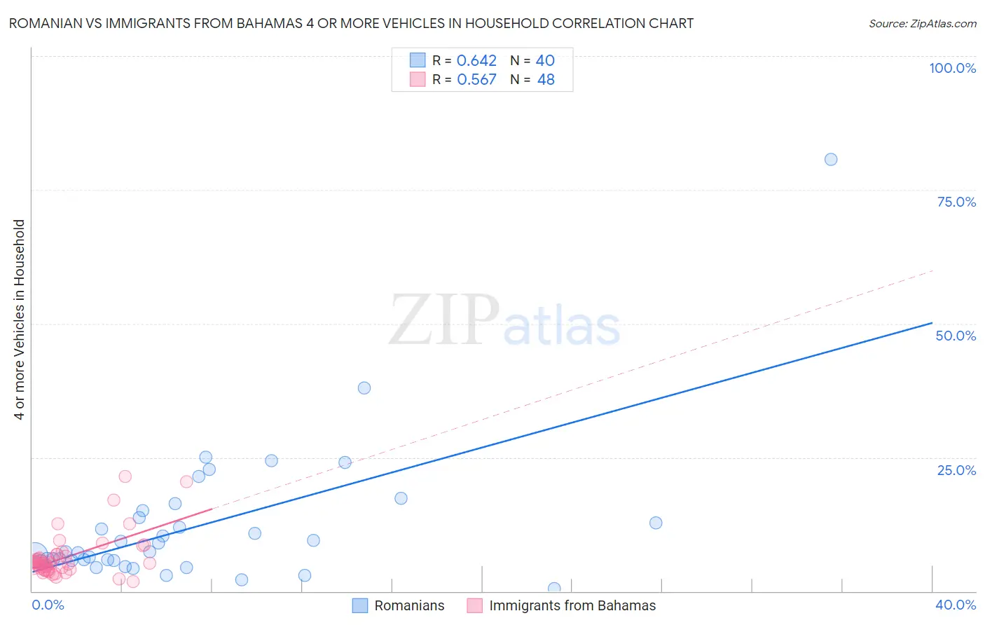 Romanian vs Immigrants from Bahamas 4 or more Vehicles in Household