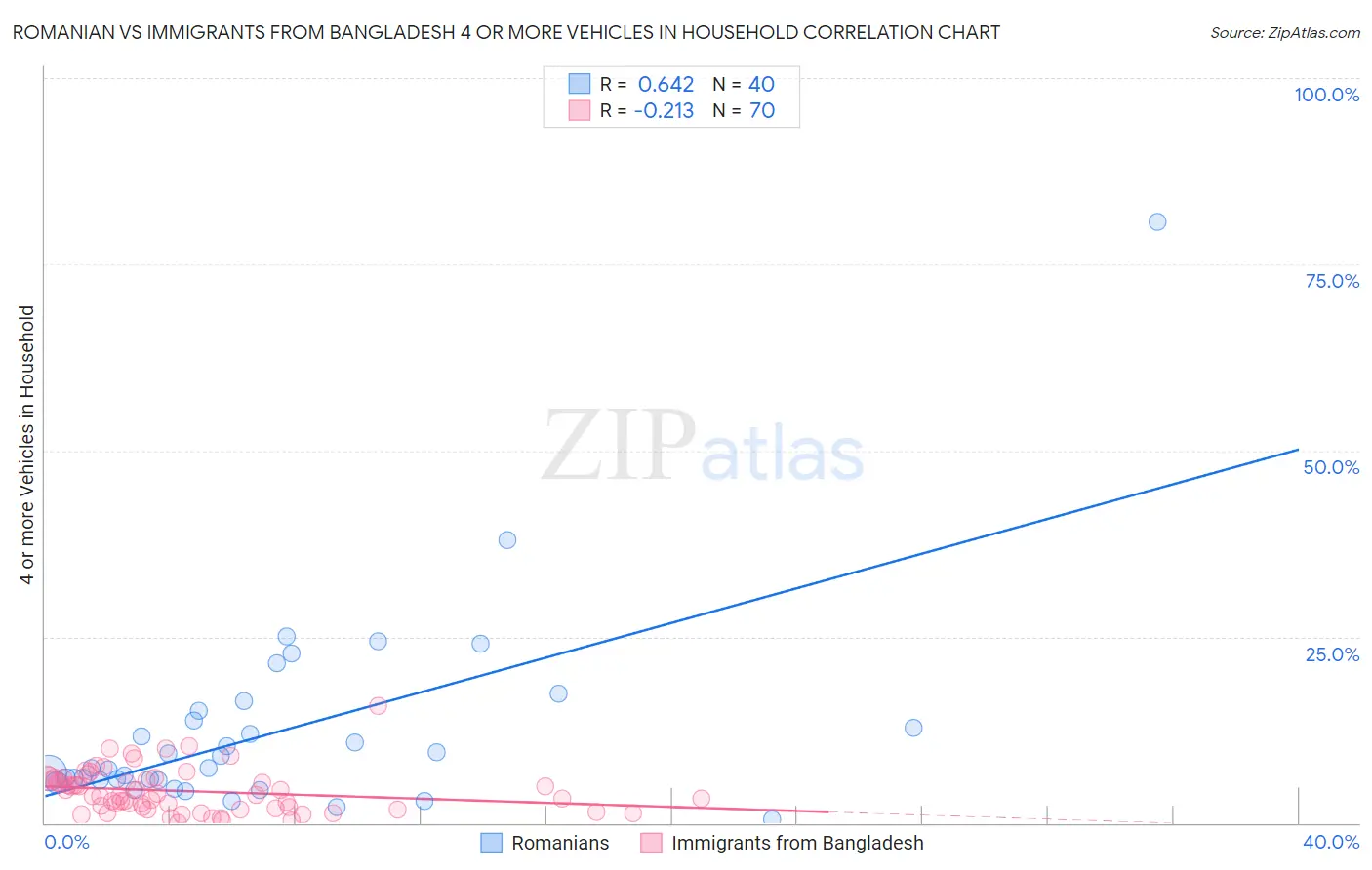 Romanian vs Immigrants from Bangladesh 4 or more Vehicles in Household