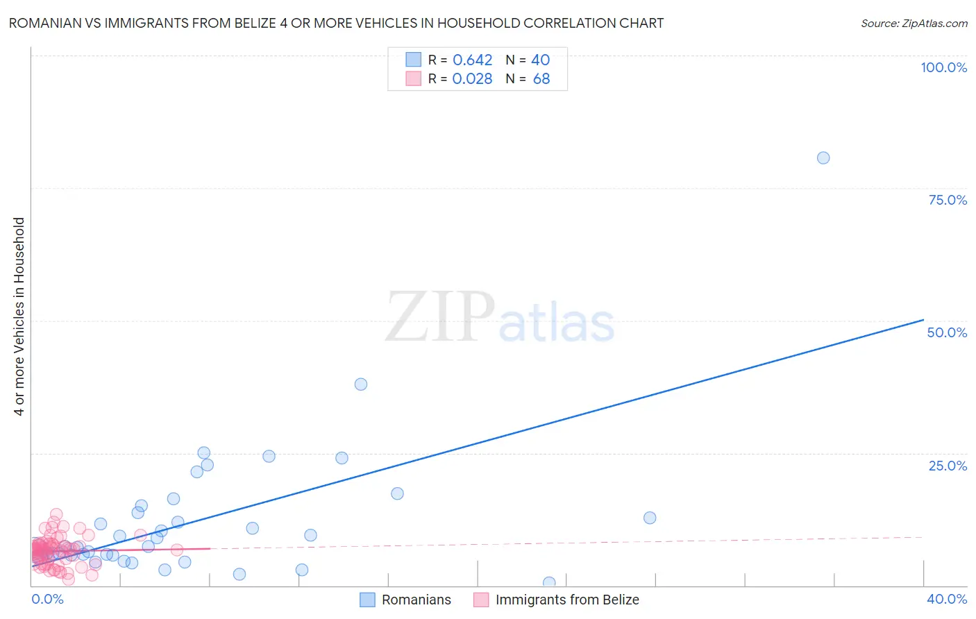 Romanian vs Immigrants from Belize 4 or more Vehicles in Household