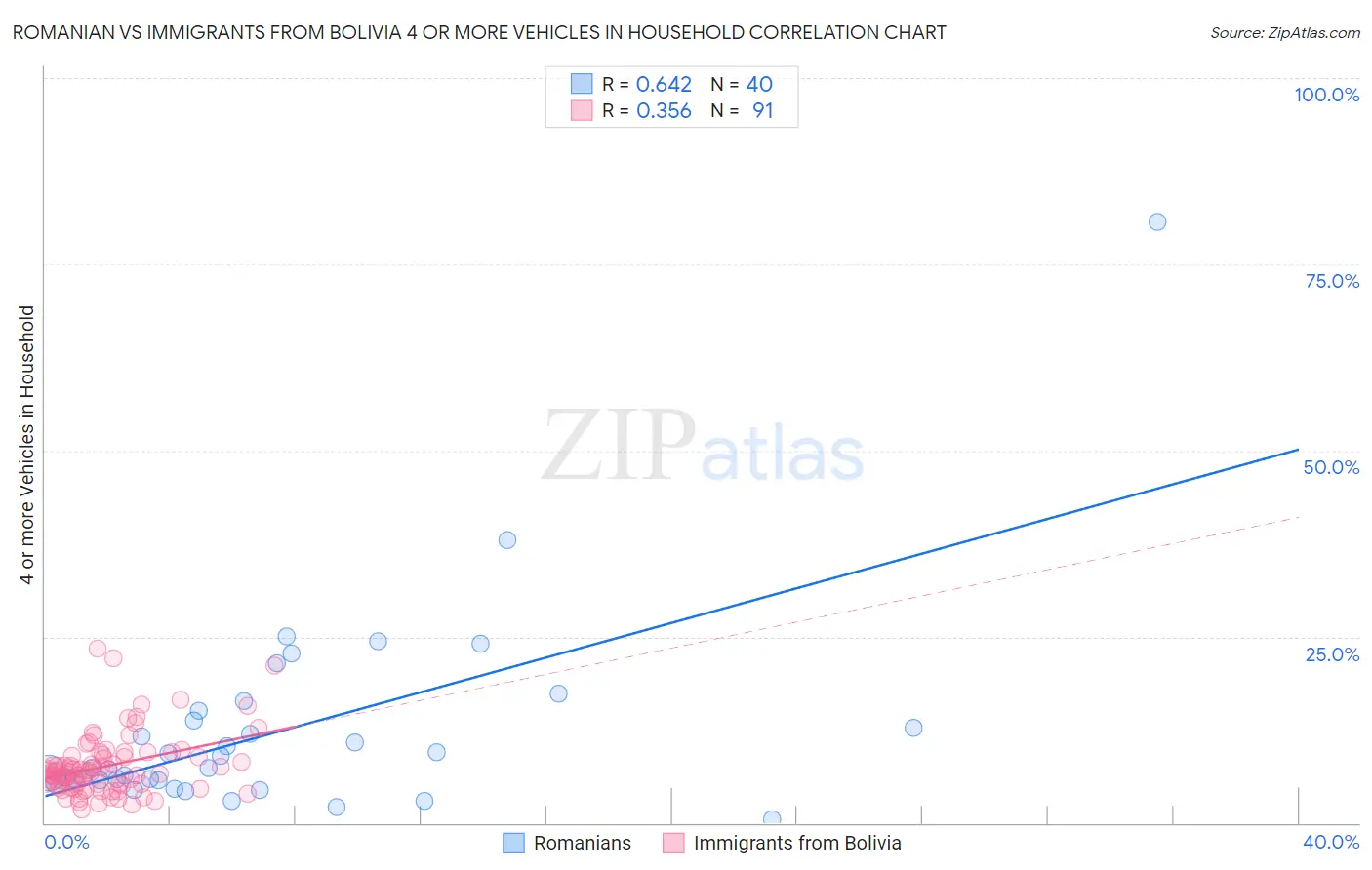 Romanian vs Immigrants from Bolivia 4 or more Vehicles in Household