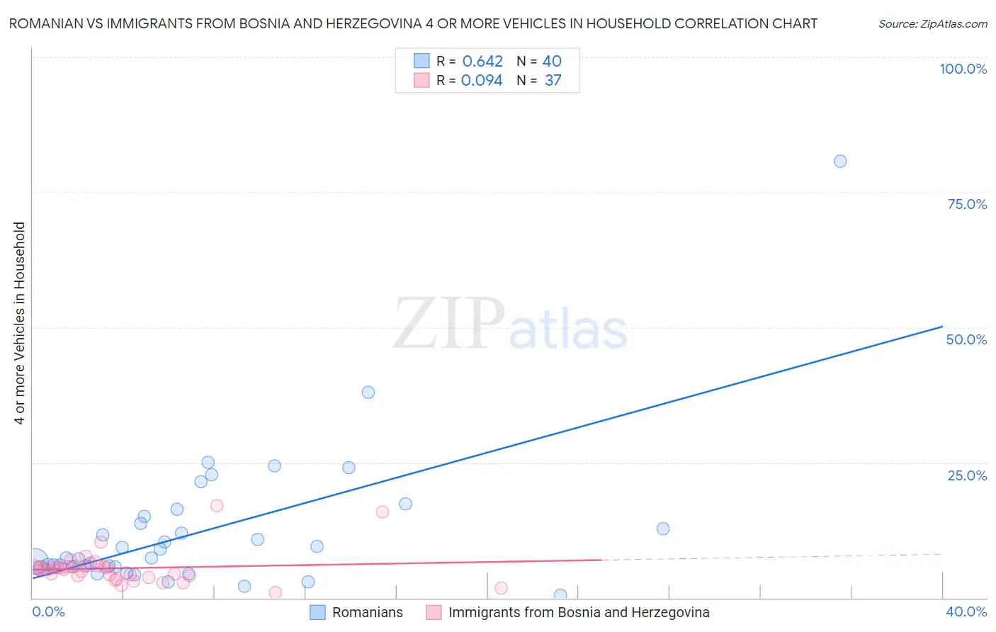 Romanian vs Immigrants from Bosnia and Herzegovina 4 or more Vehicles in Household