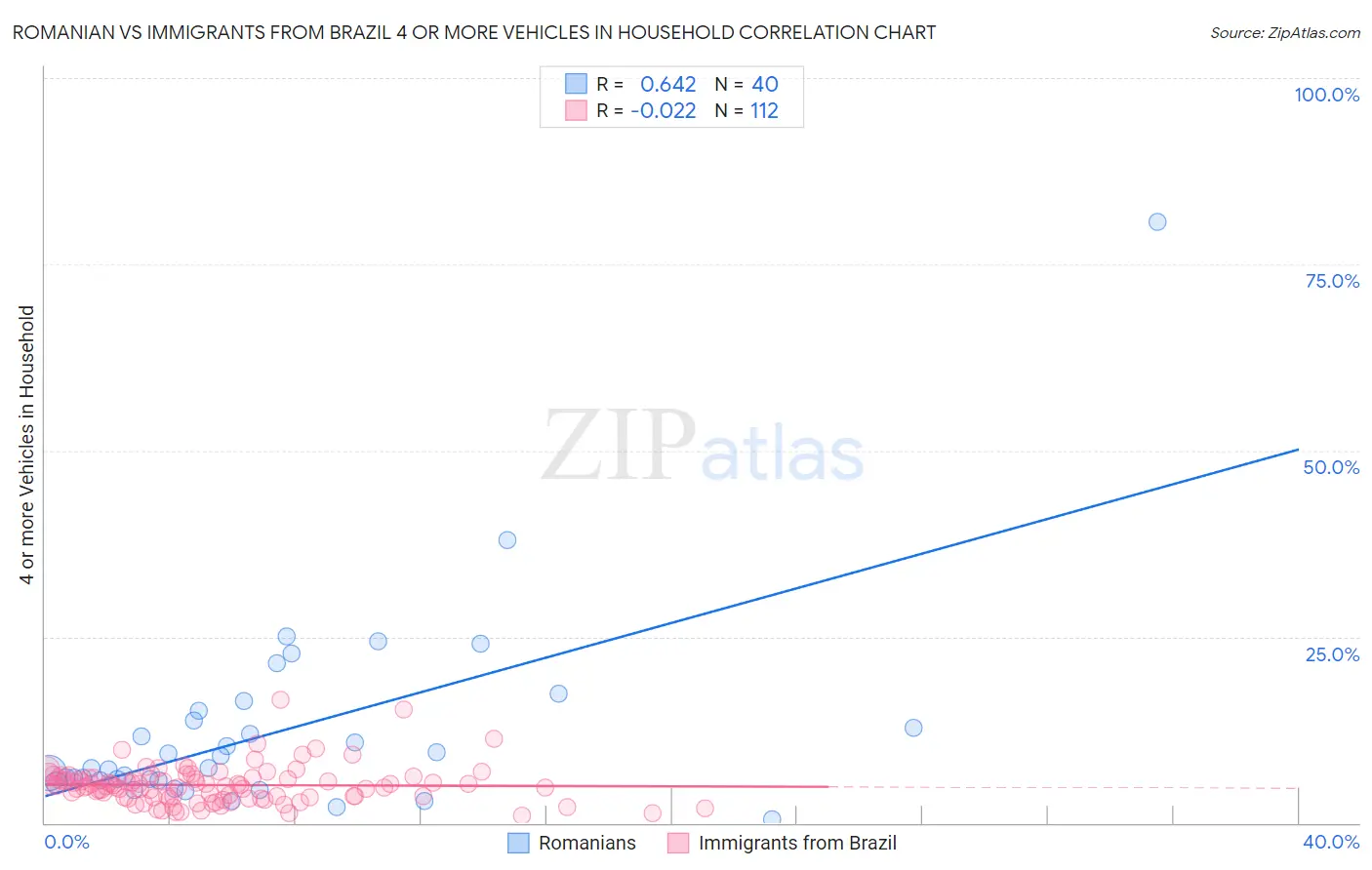 Romanian vs Immigrants from Brazil 4 or more Vehicles in Household