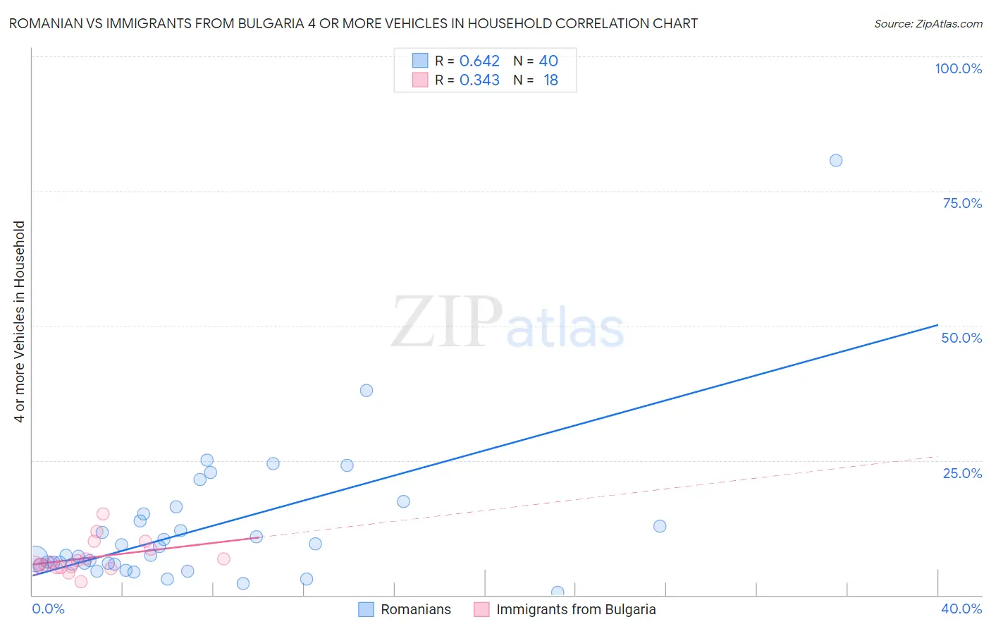 Romanian vs Immigrants from Bulgaria 4 or more Vehicles in Household