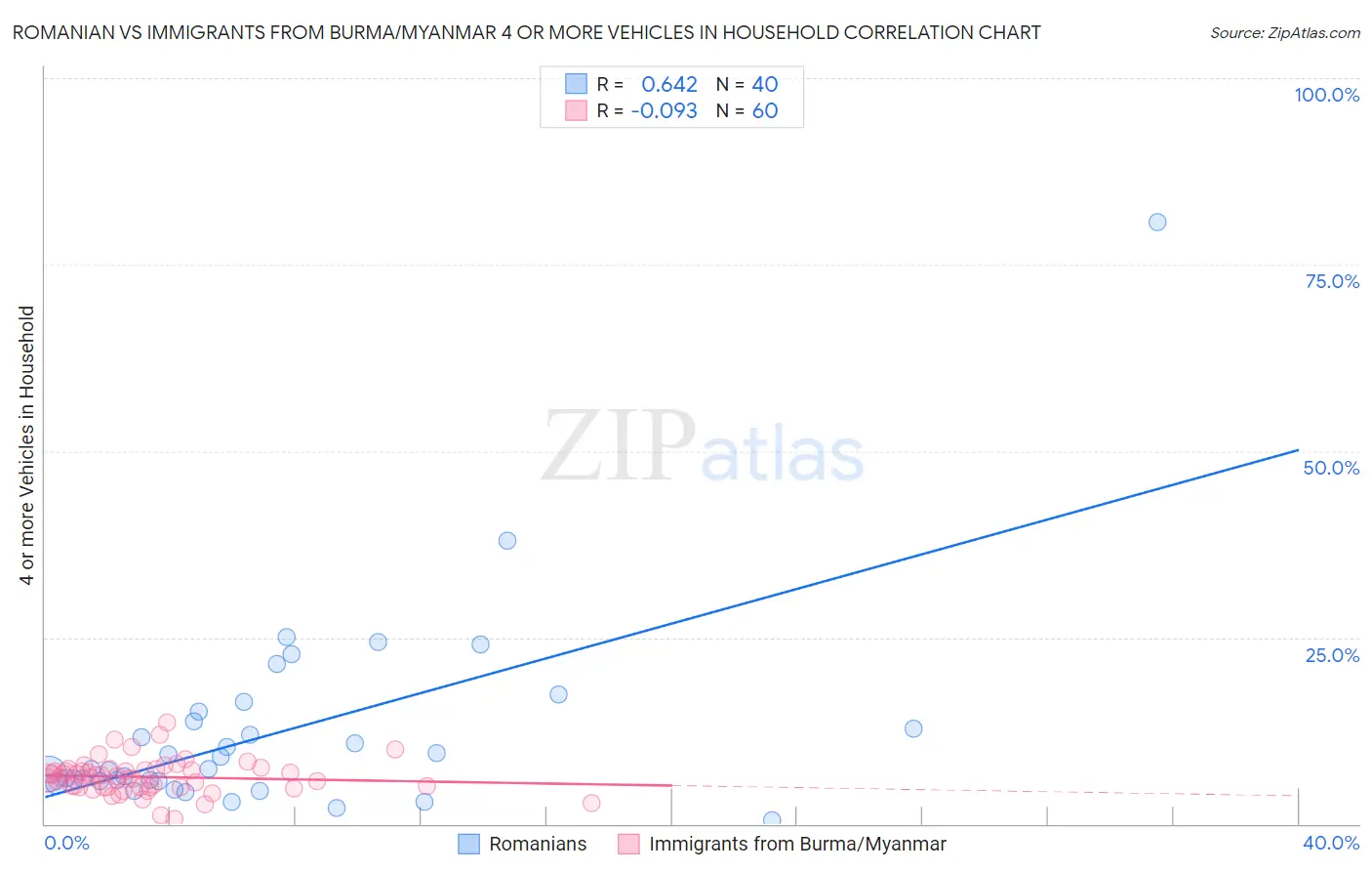 Romanian vs Immigrants from Burma/Myanmar 4 or more Vehicles in Household
