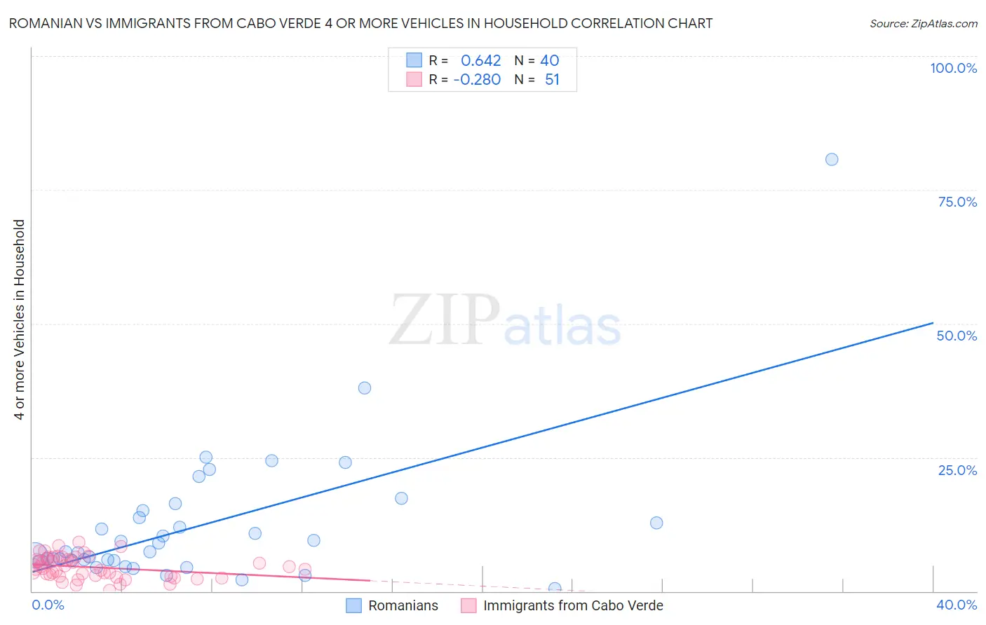 Romanian vs Immigrants from Cabo Verde 4 or more Vehicles in Household