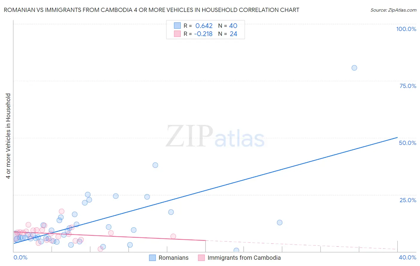 Romanian vs Immigrants from Cambodia 4 or more Vehicles in Household