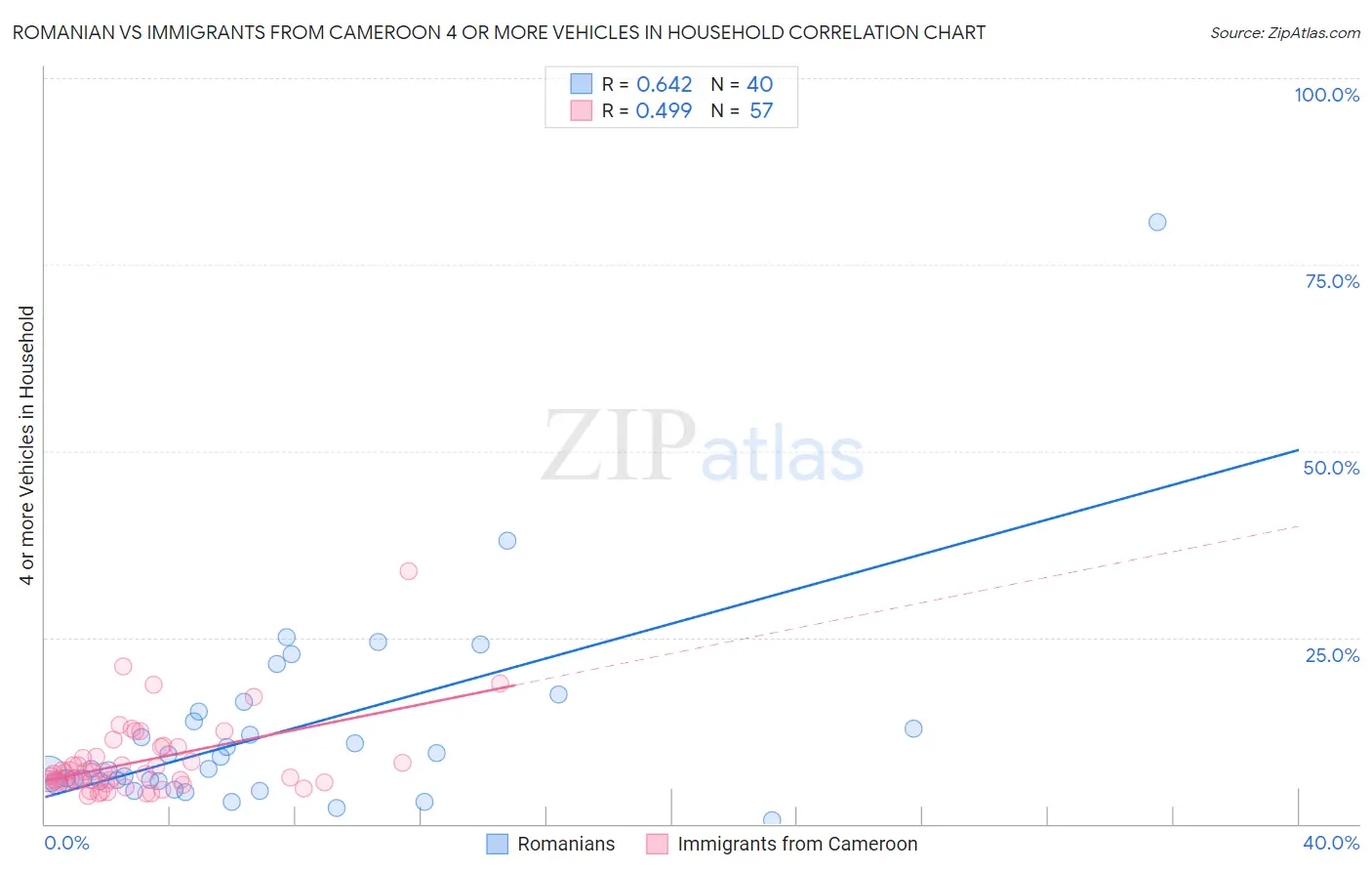 Romanian vs Immigrants from Cameroon 4 or more Vehicles in Household