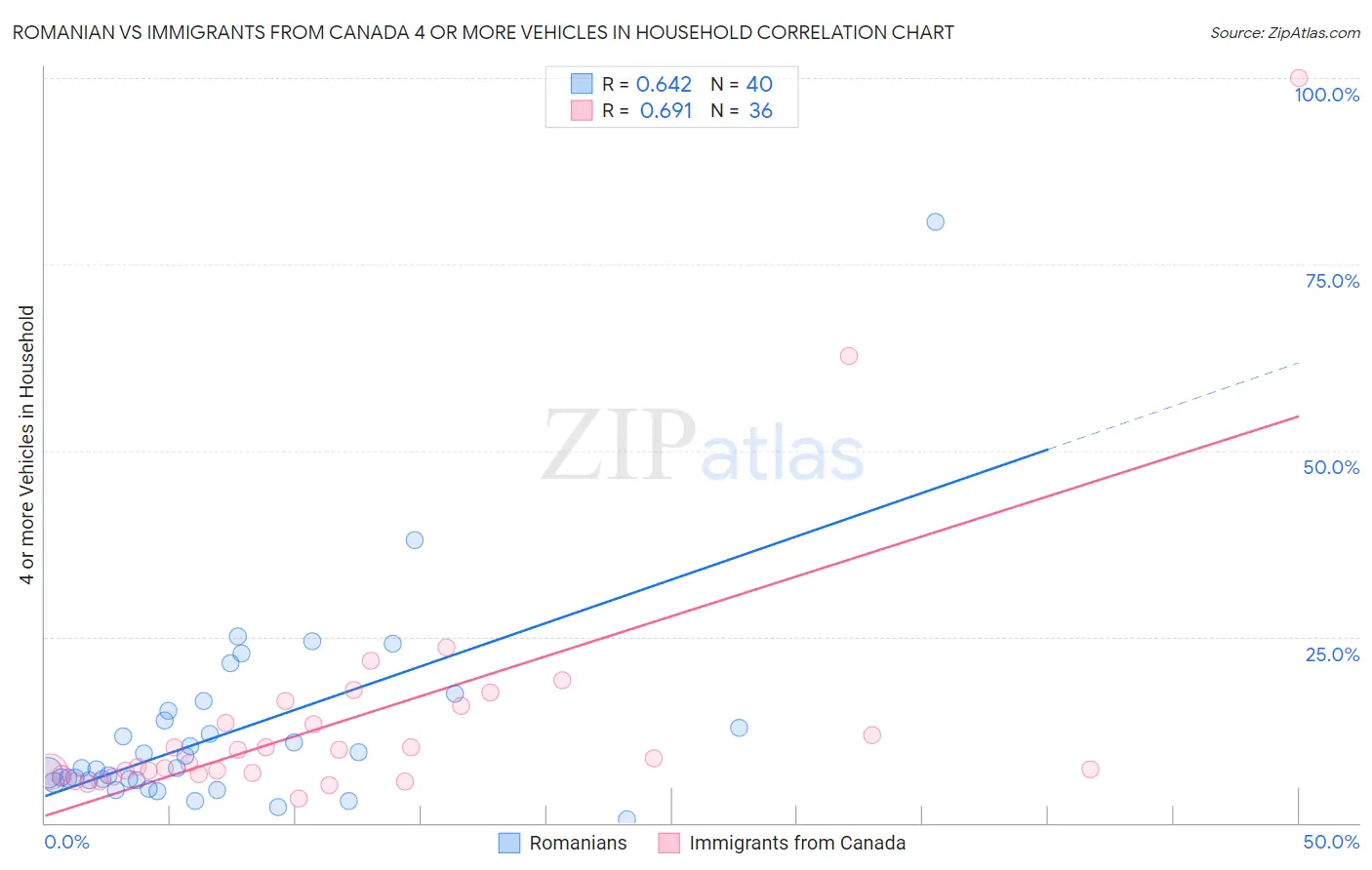 Romanian vs Immigrants from Canada 4 or more Vehicles in Household