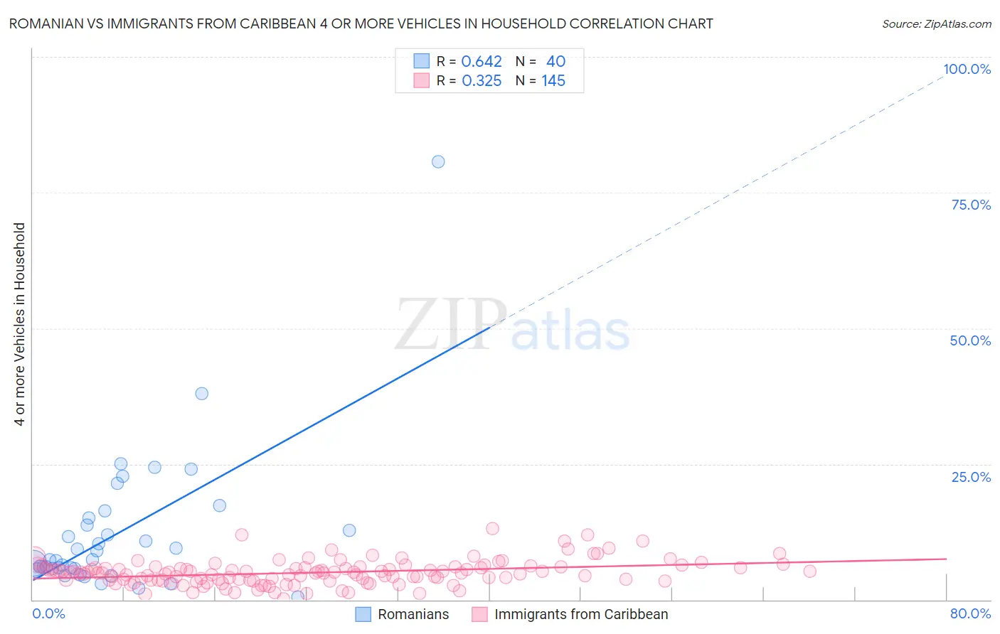 Romanian vs Immigrants from Caribbean 4 or more Vehicles in Household