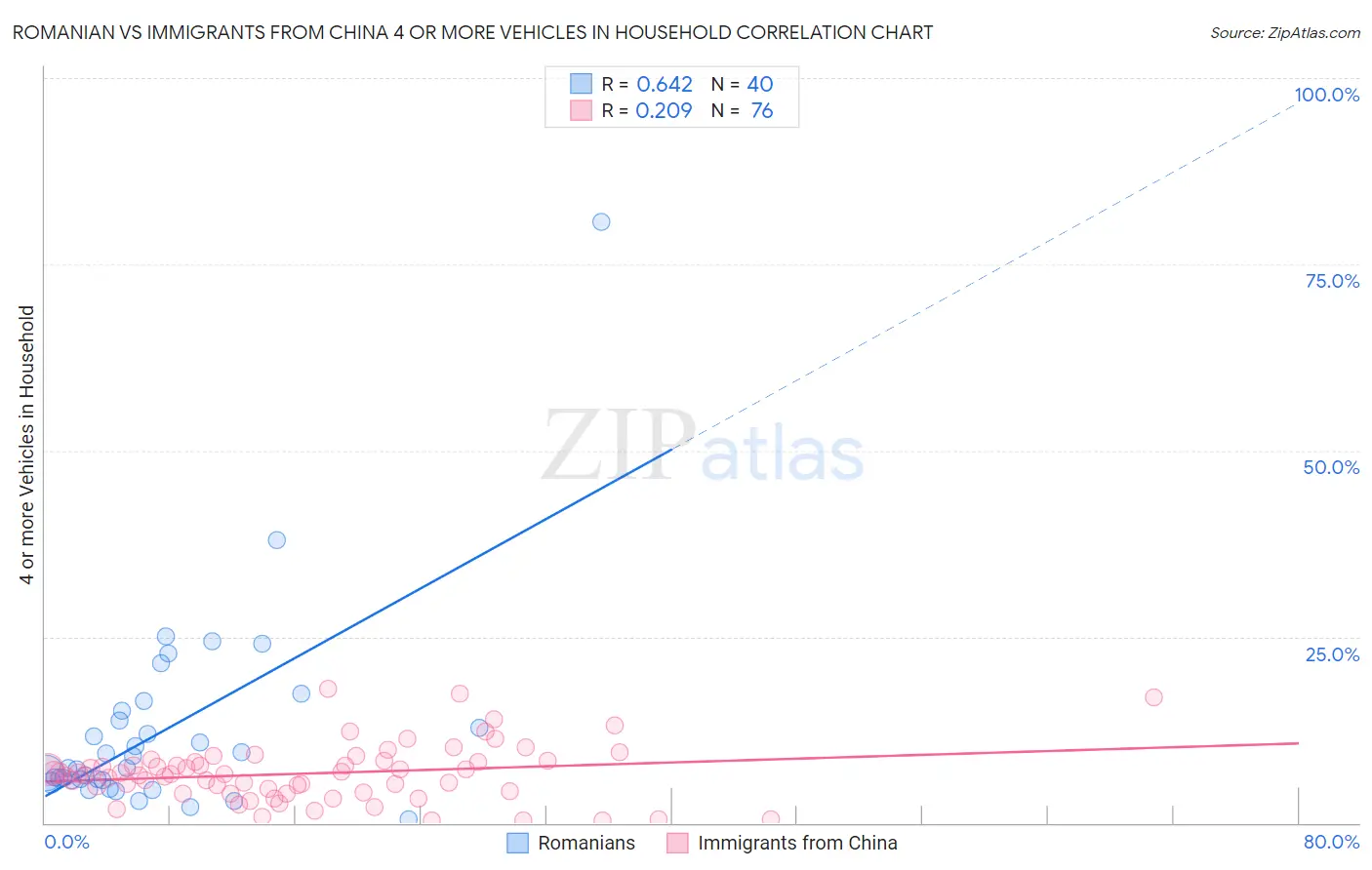 Romanian vs Immigrants from China 4 or more Vehicles in Household