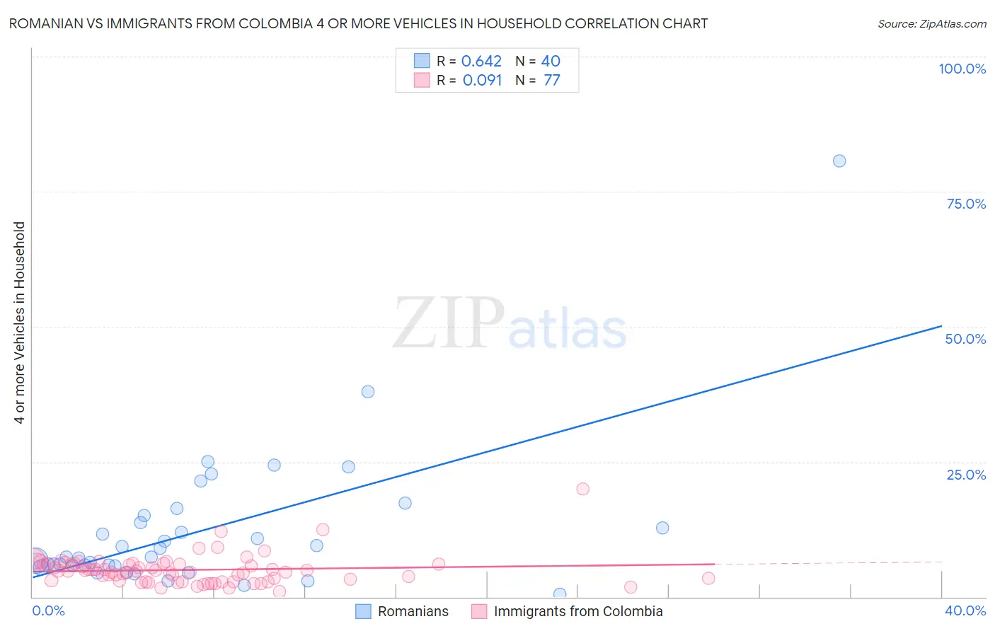 Romanian vs Immigrants from Colombia 4 or more Vehicles in Household