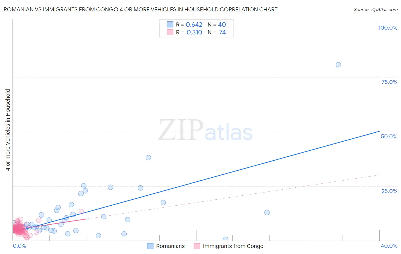 Romanian vs Immigrants from Congo 4 or more Vehicles in Household